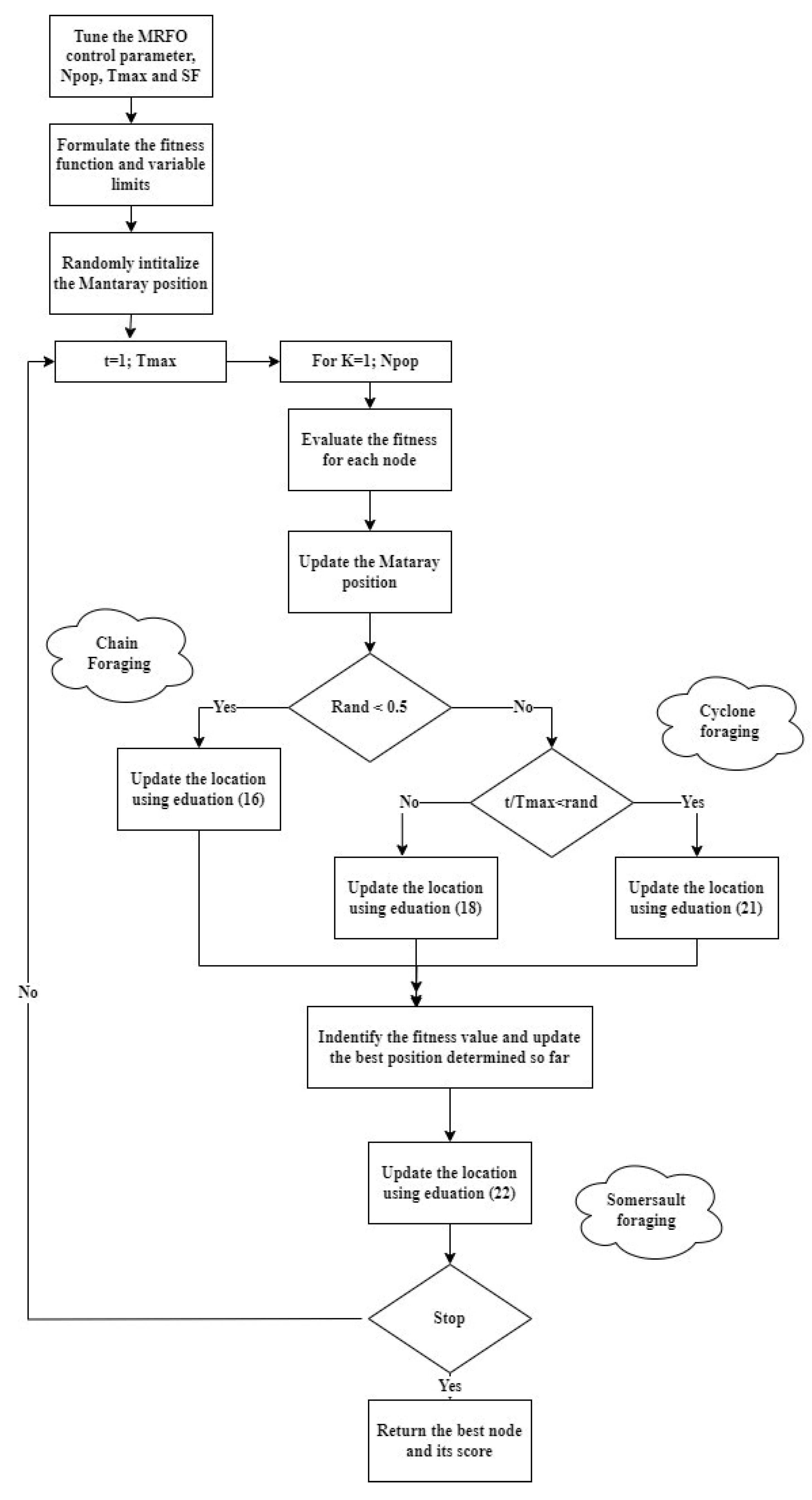 Figure 7: <p>Proposed flowchart for the MRFO algorithm.</p>