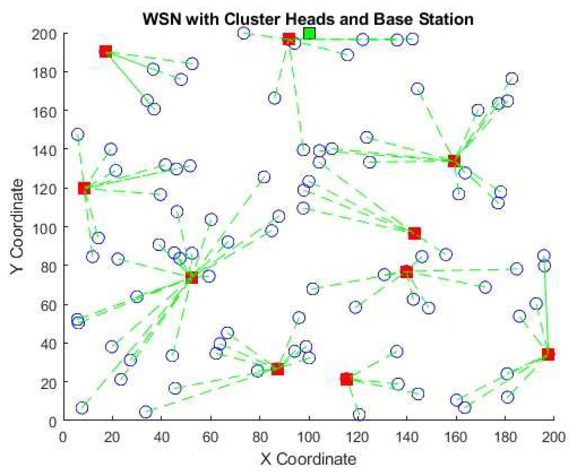 Figure 8: <p>Proposed model WSN with cluster heads and base station.</p>