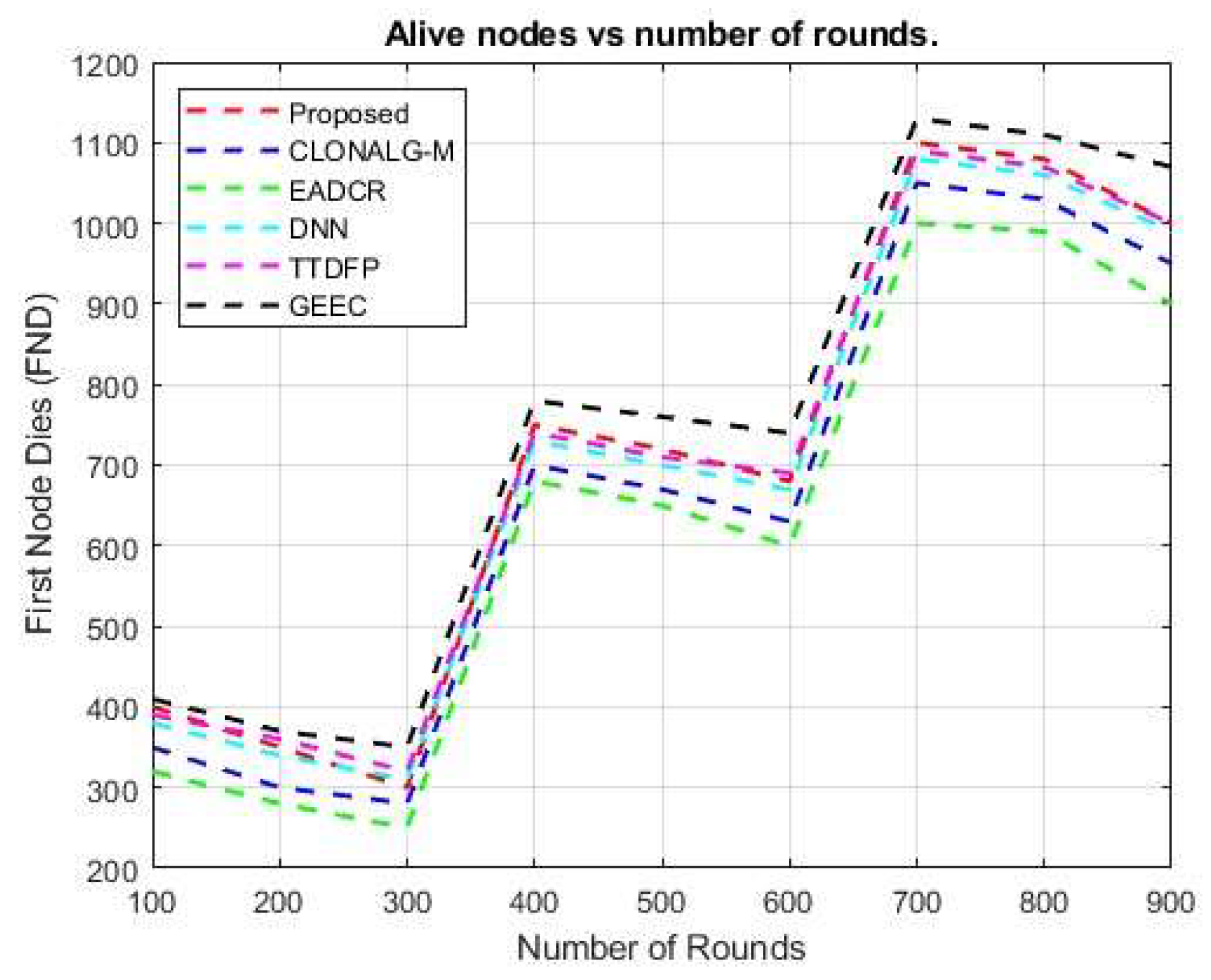 Figure 9: <p>Alive nodes (FND) vs. number of rounds.</p>