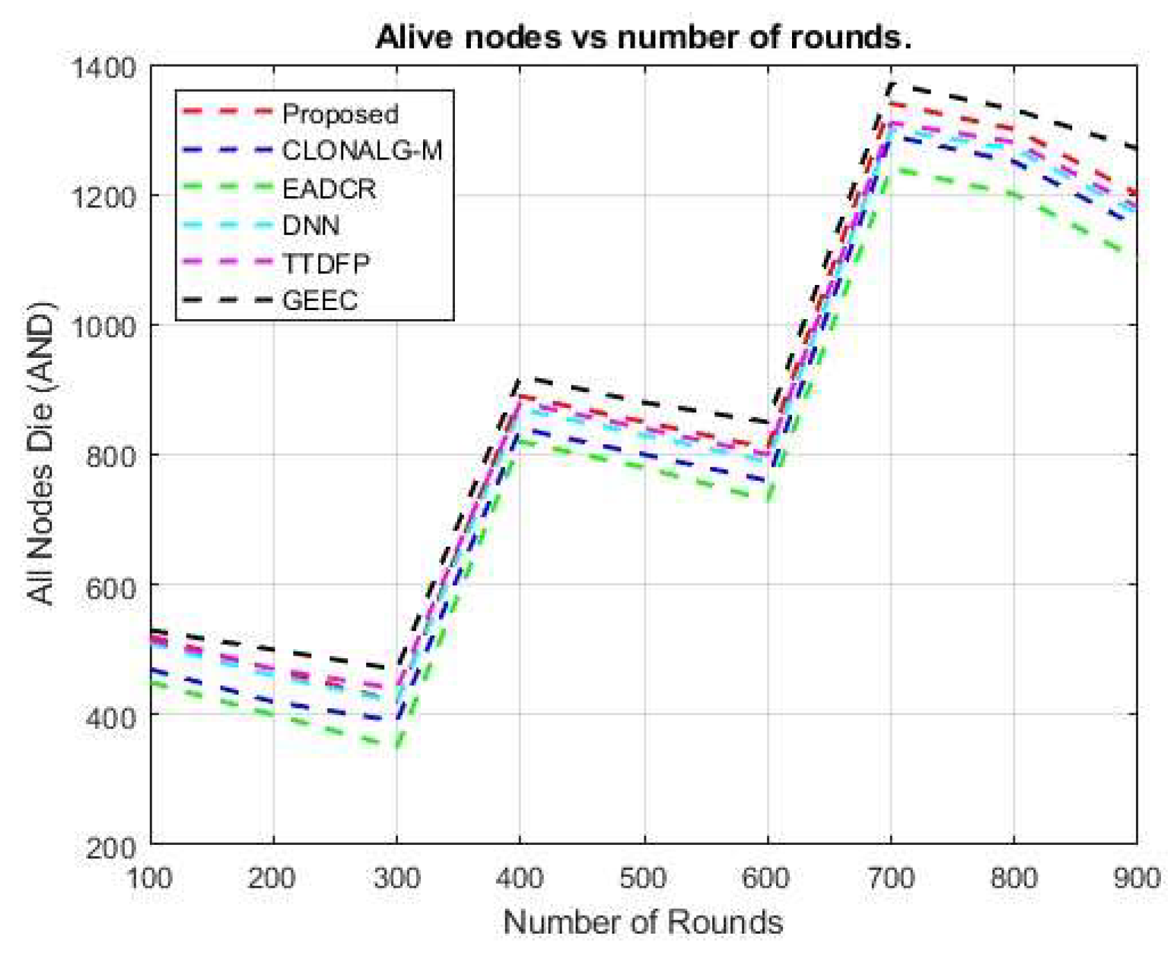 Figure 10: <p>Alive nodes (FND) vs. number of rounds.</p>