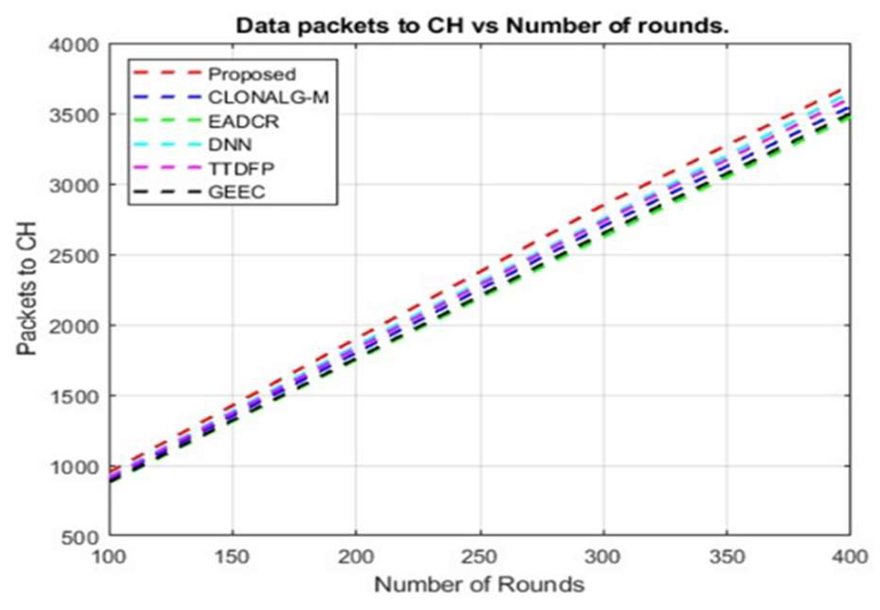 Figure 11: <p>Packets sent to CH vs the number of rounds.</p>