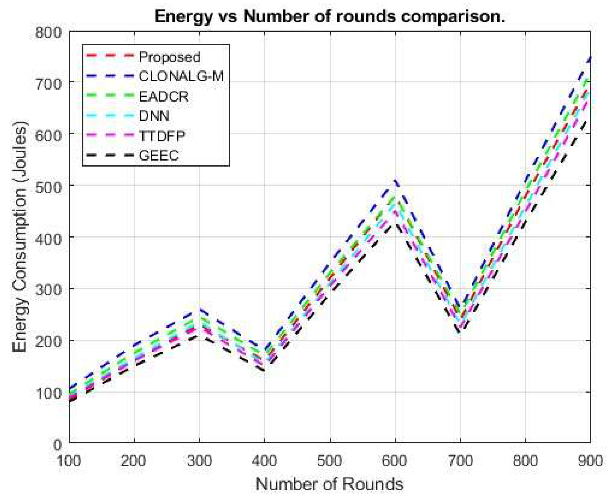 Figure 12: <p>Comparison of energy and number of rounds.</p>