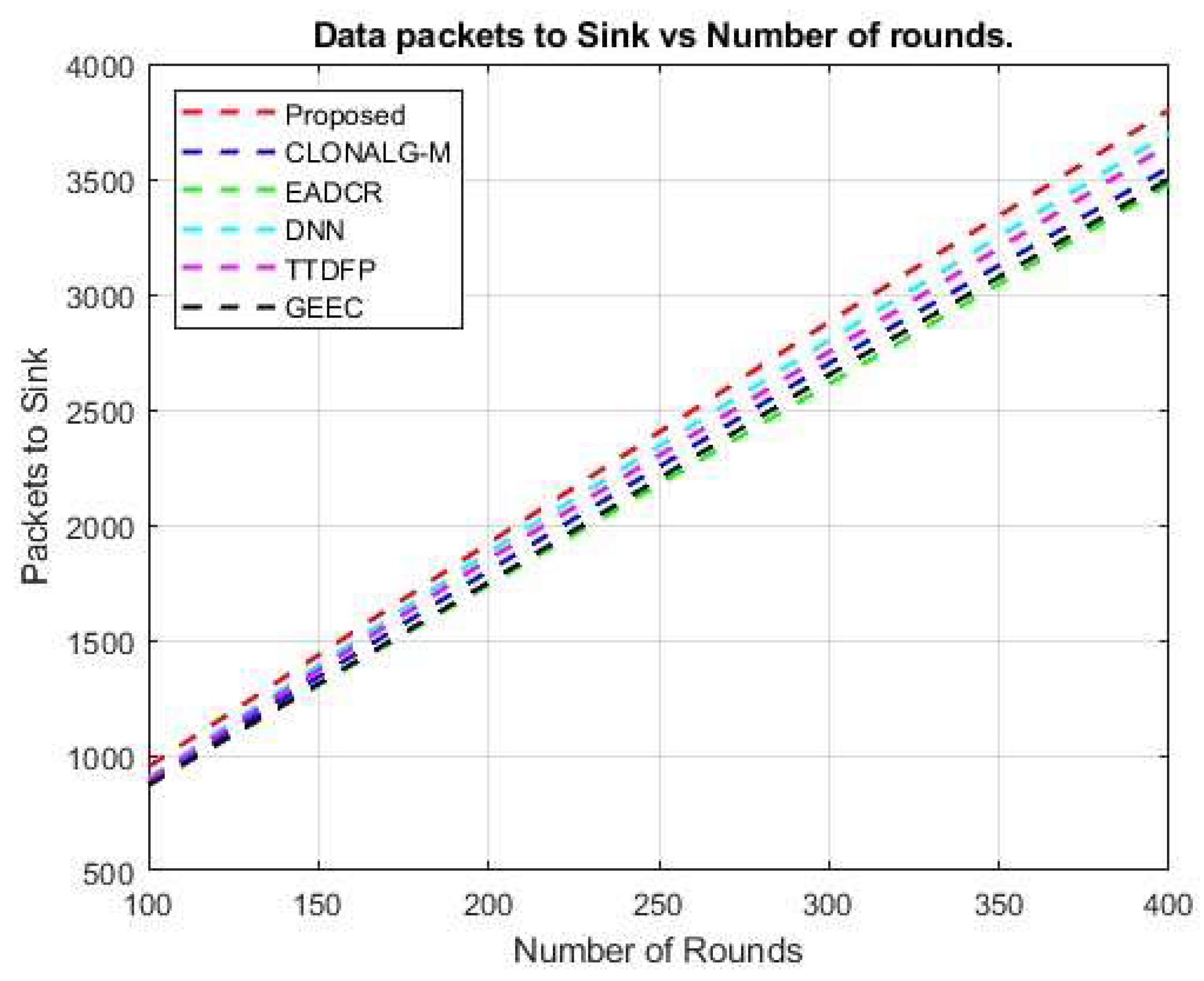 Figure 13: <p>Packets sent to the sink compared to the total number of rounds.</p>