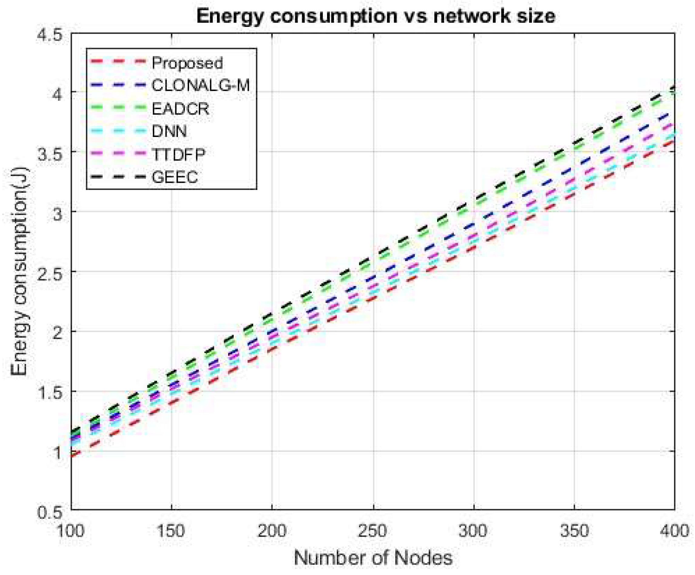 Figure 14: <p>Energy consumption versus network size.</p>
