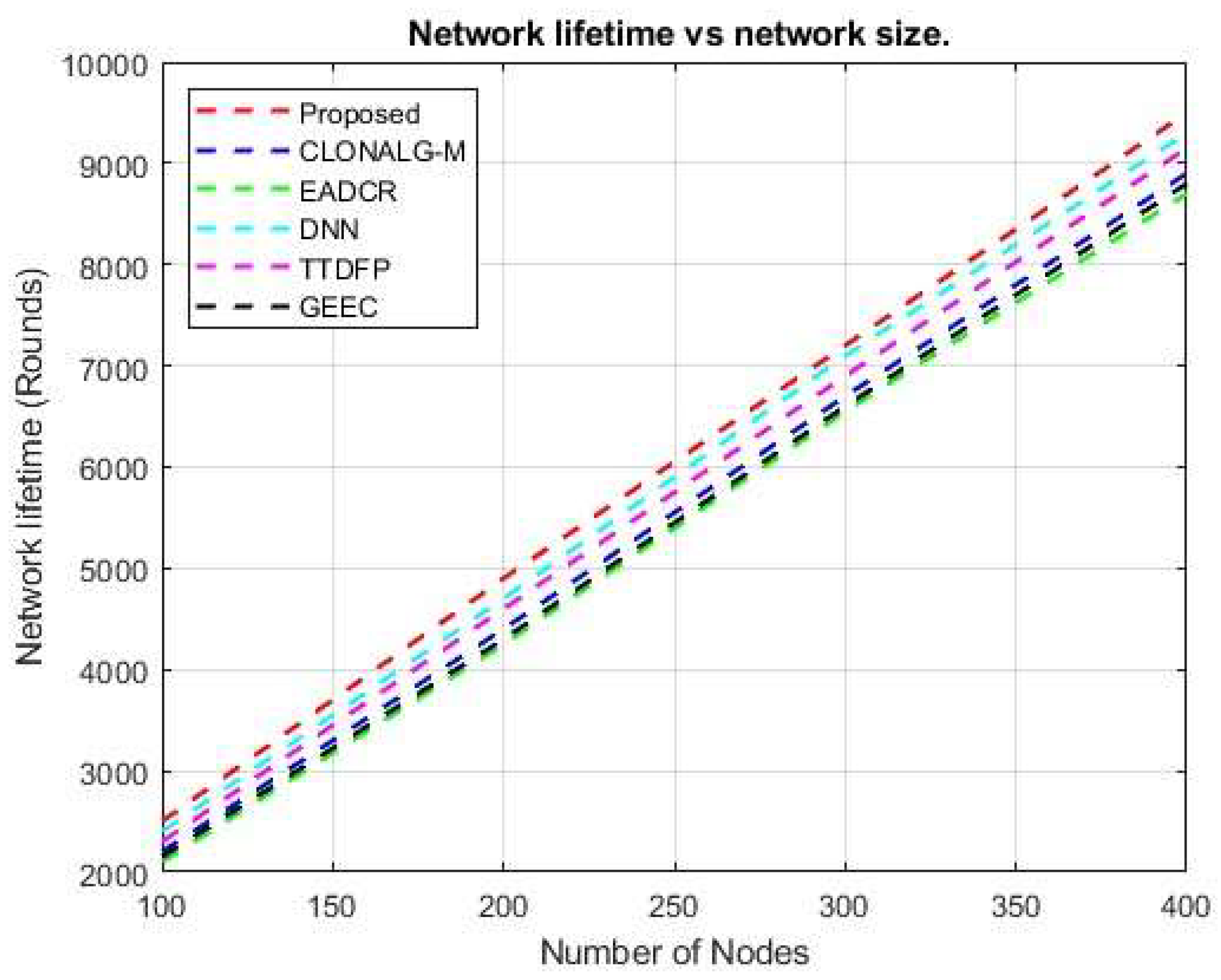 Figure 15: <p>Network size versus network lifespan.</p>