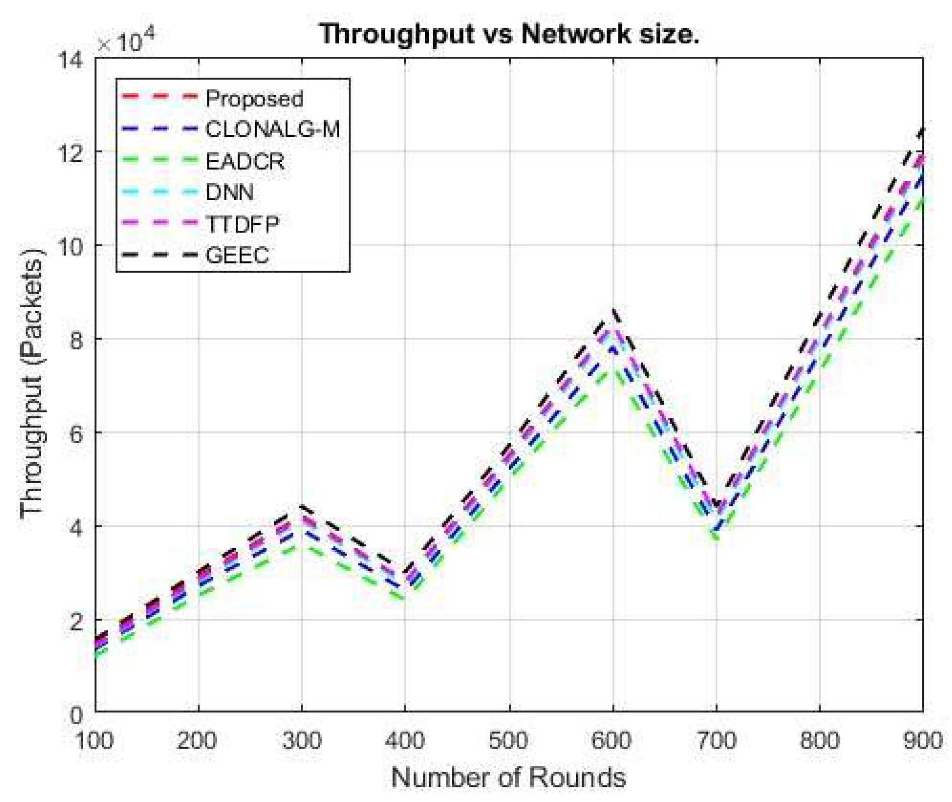 Figure 16: <p>Throughput vs. network size.</p>