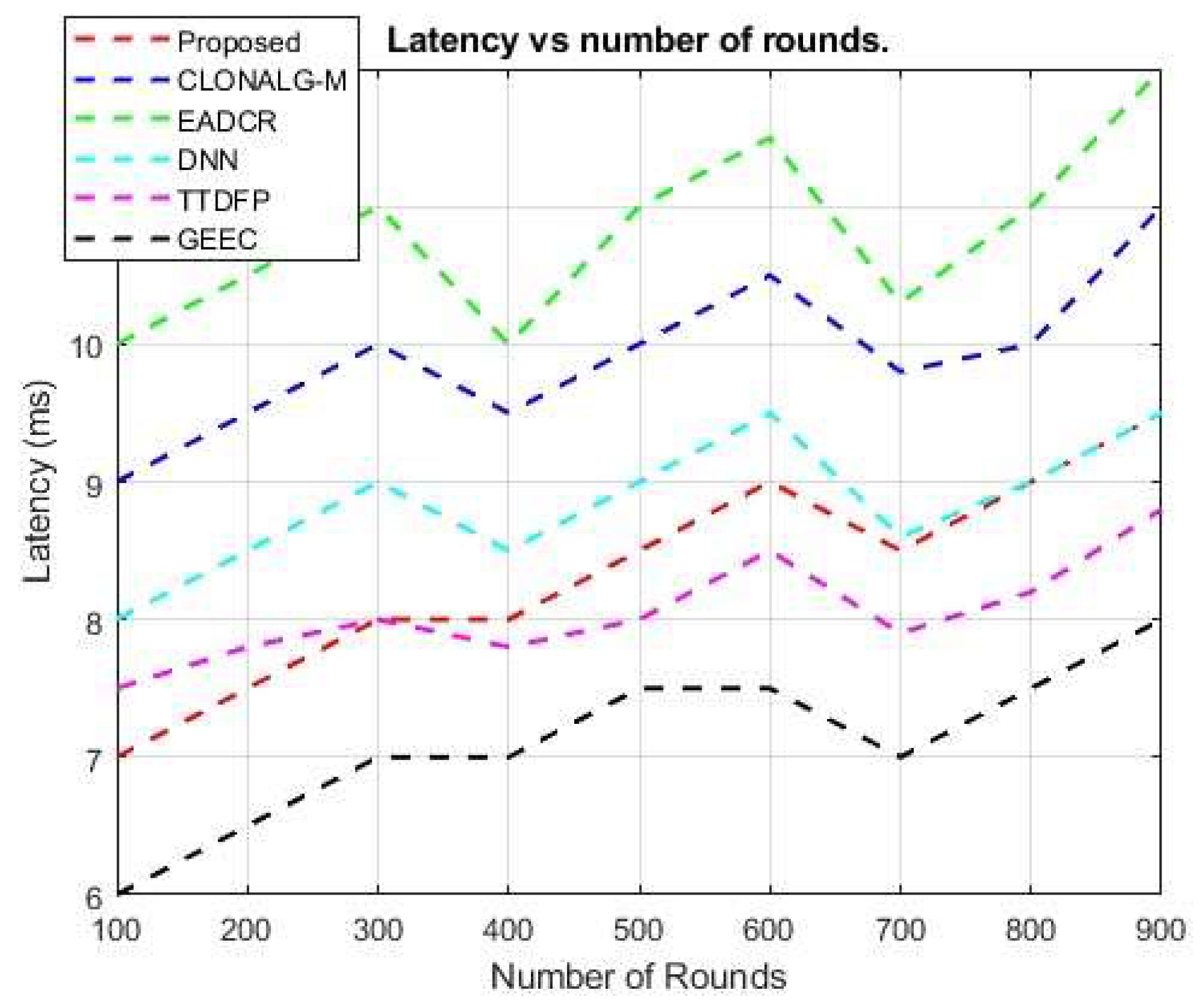 Figure 17: <p>Latency vs. network size.</p>