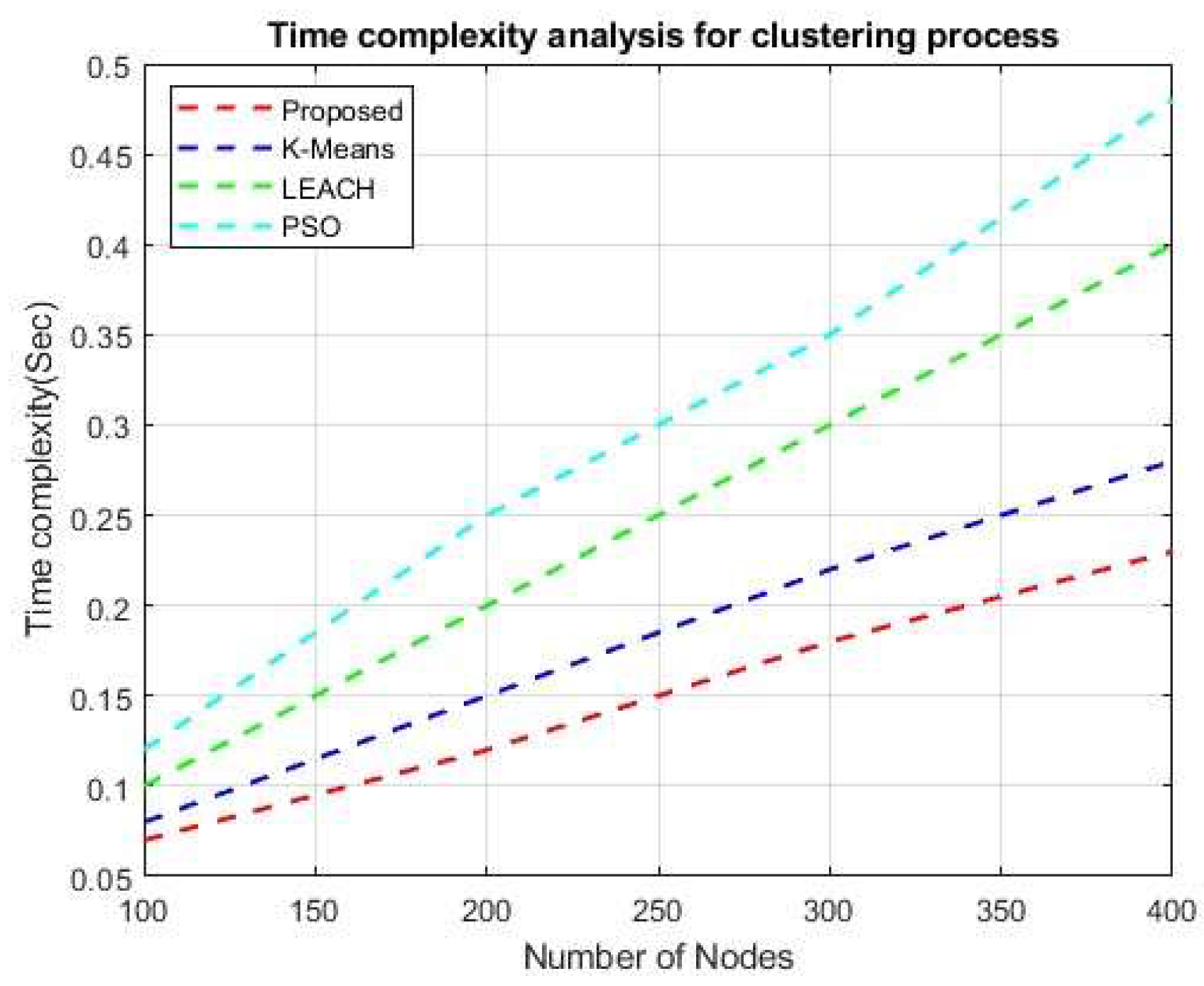 Figure 18: <p>Time requirements analysis for the clustering process.</p>