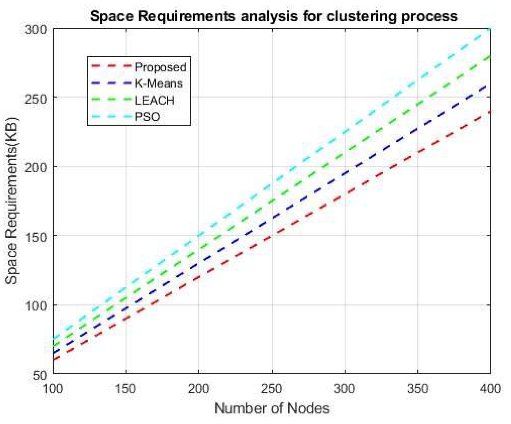 Figure 19: <p>Space requirements analysis for the clustering process.</p>