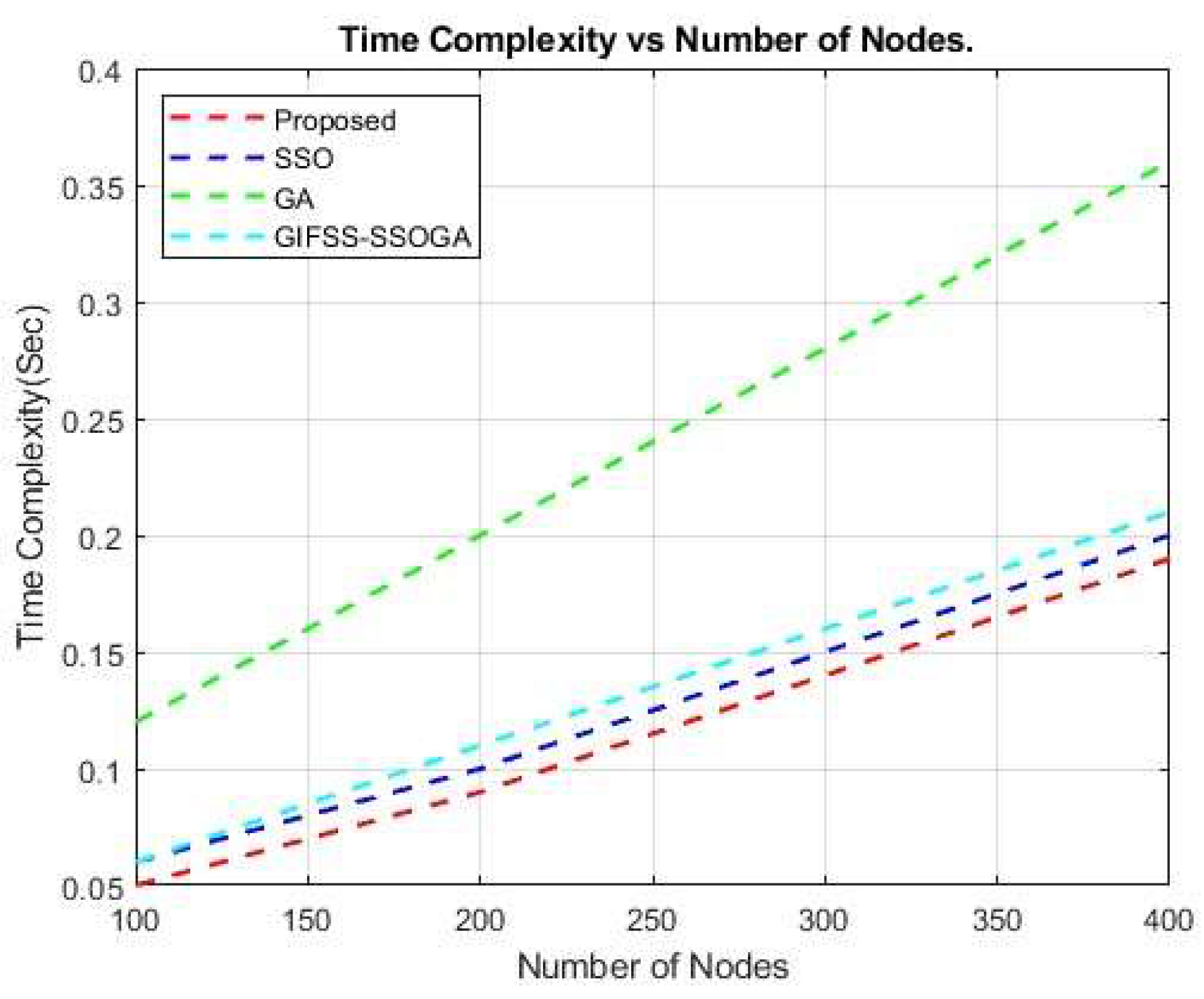 Figure 20: <p>Time complexity of the proposed DBN routing.</p>