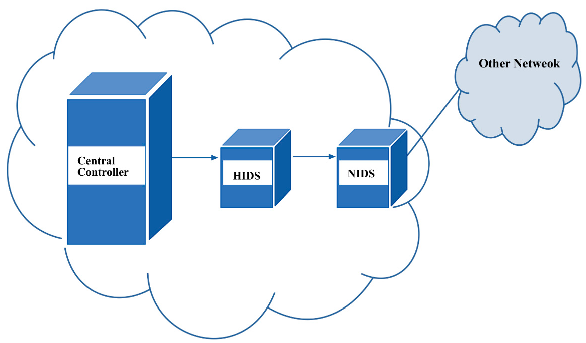 Figure 1: <p>Architecture of the proposed Snort&ndash;OSSEC hybrid IDS framework.</p>