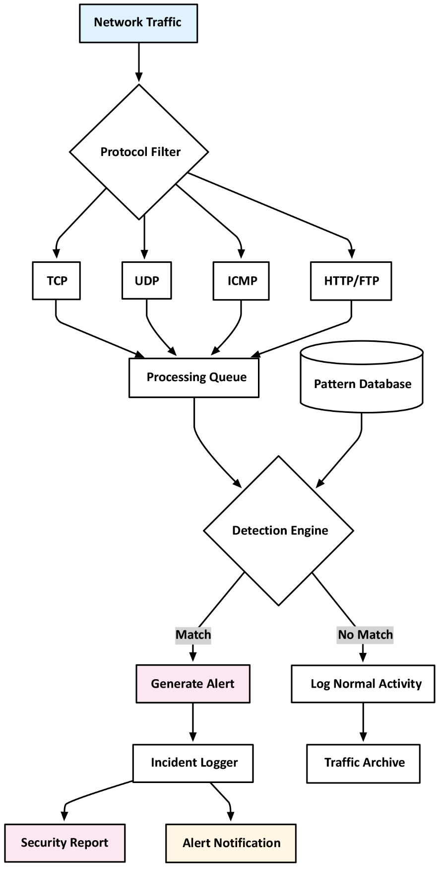Figure 2: <p>Comprehensive flowchart of the proposed hybrid IDS model.</p>