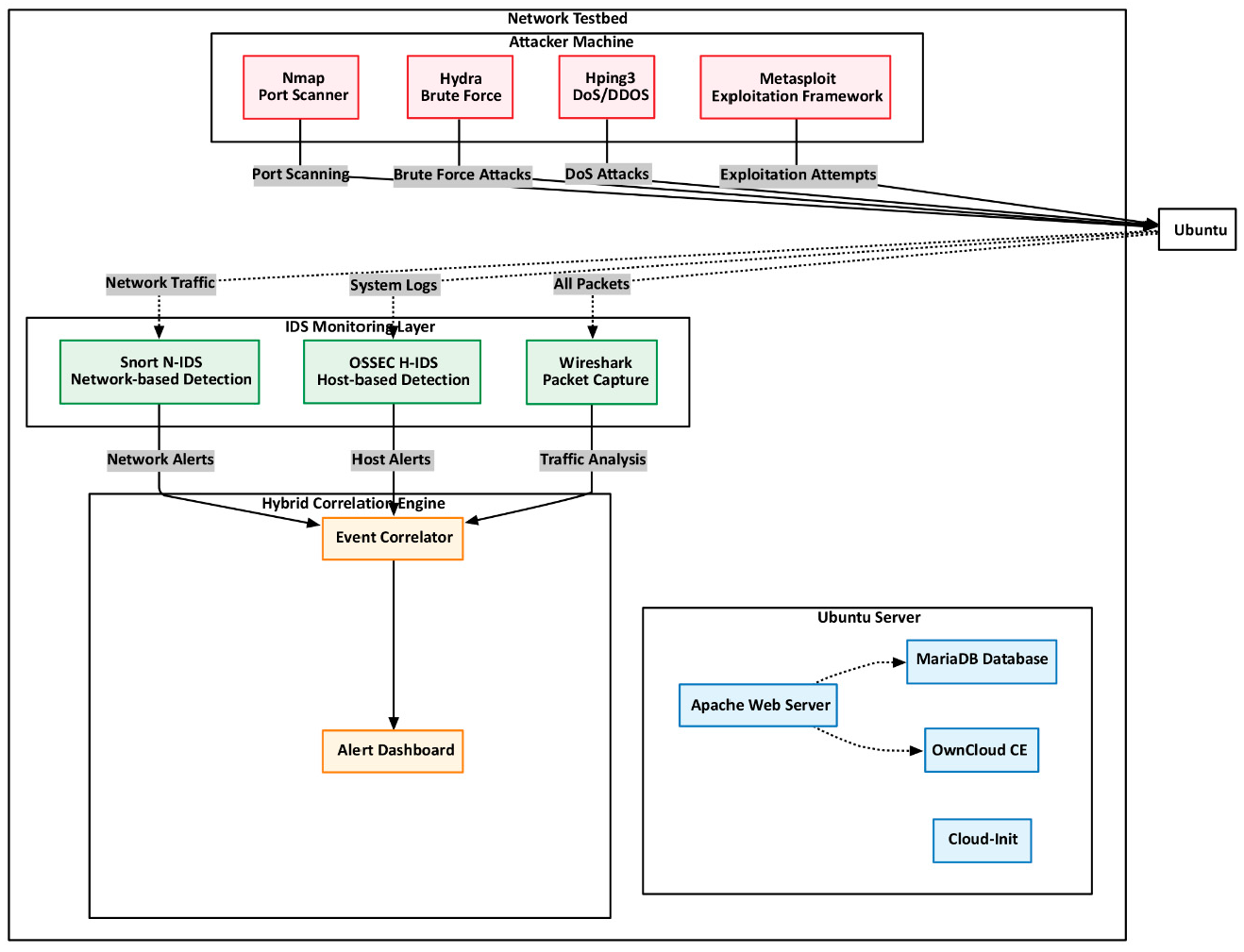 Figure 3: <p>Experimental testbed setup for hybrid IDS evaluation.</p>