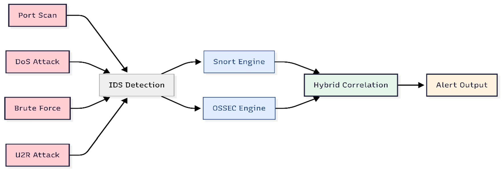 Figure 4: <p>Integrated network and host security workflow.</p>