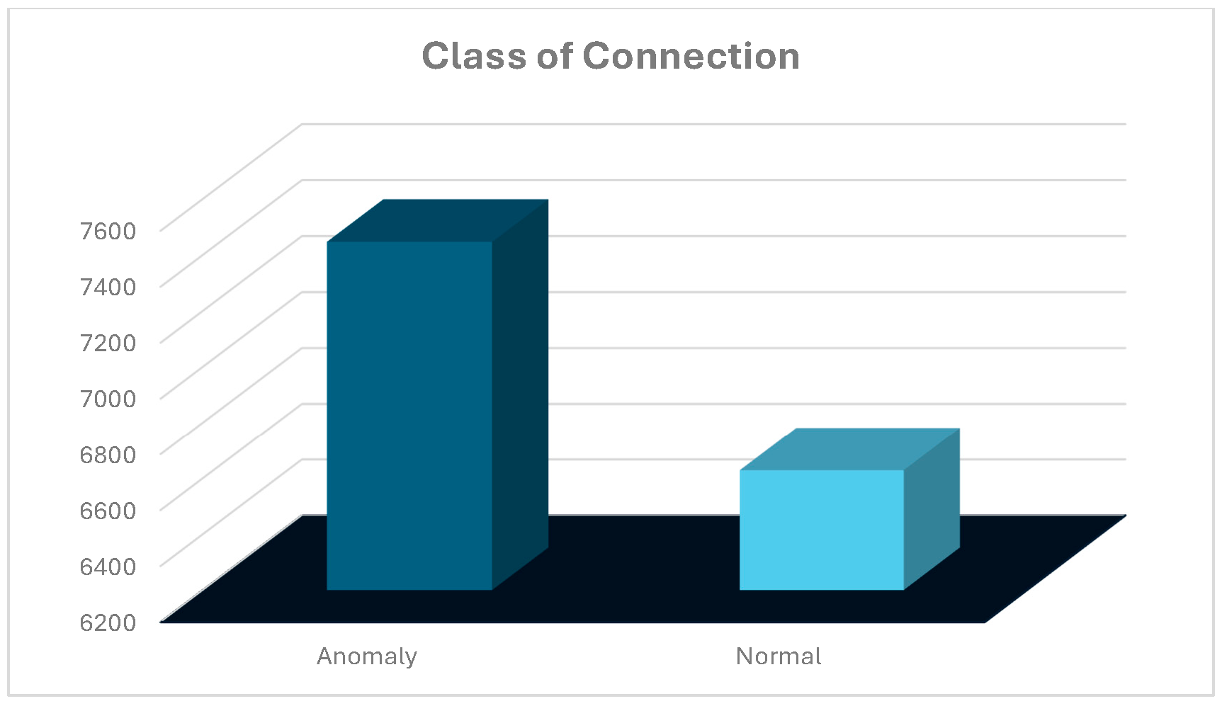 Figure 5: <p>Distribution of network traffic by connection class.</p>