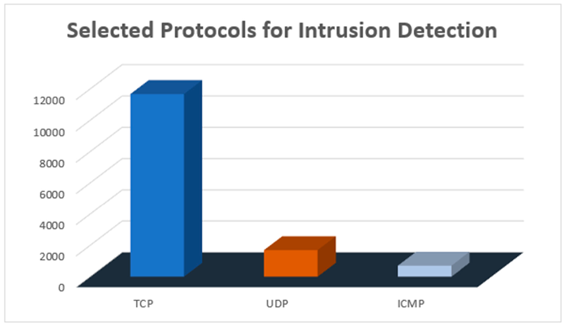 Figure 6: <p>Frequency analysis of network protocols in intrusion detection.</p>