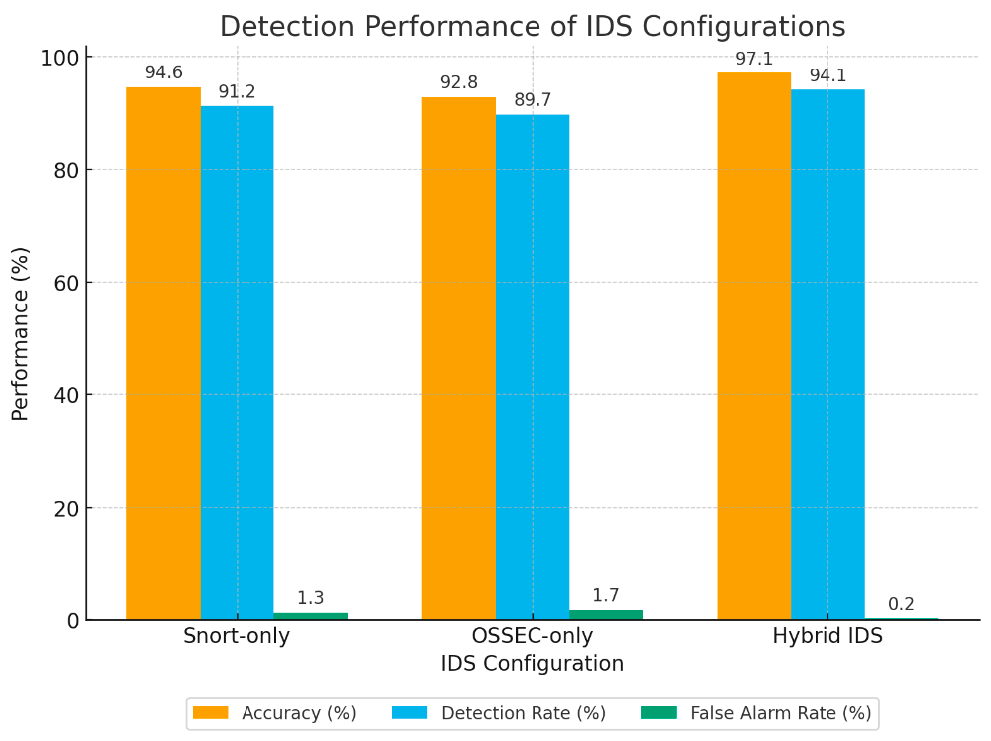 Figure 7: <p>Detection performance of IDS configurations.</p>