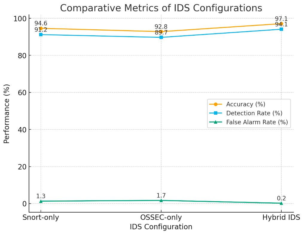 Figure 8: <p>Comparative metrics of IDS configurations.</p>