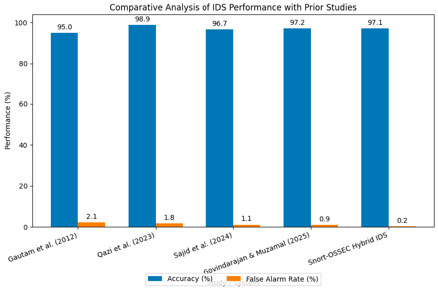 Figure 9: <p>Comparative analysis of IDS performance with previous studies.</p>