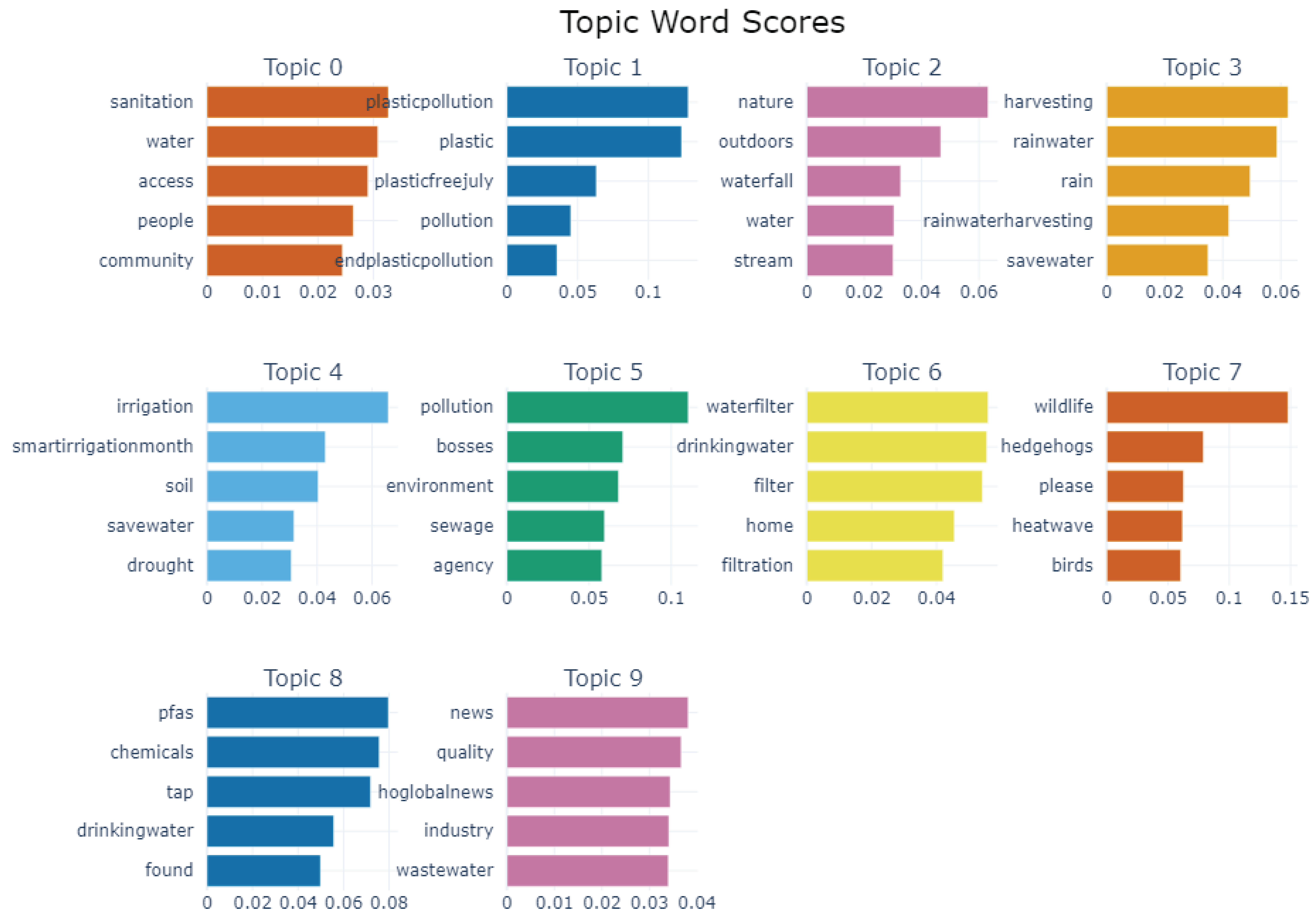 Figure 2: Top 10 hidden topic patterns extracted from the complete collection of relevant tweets.
    