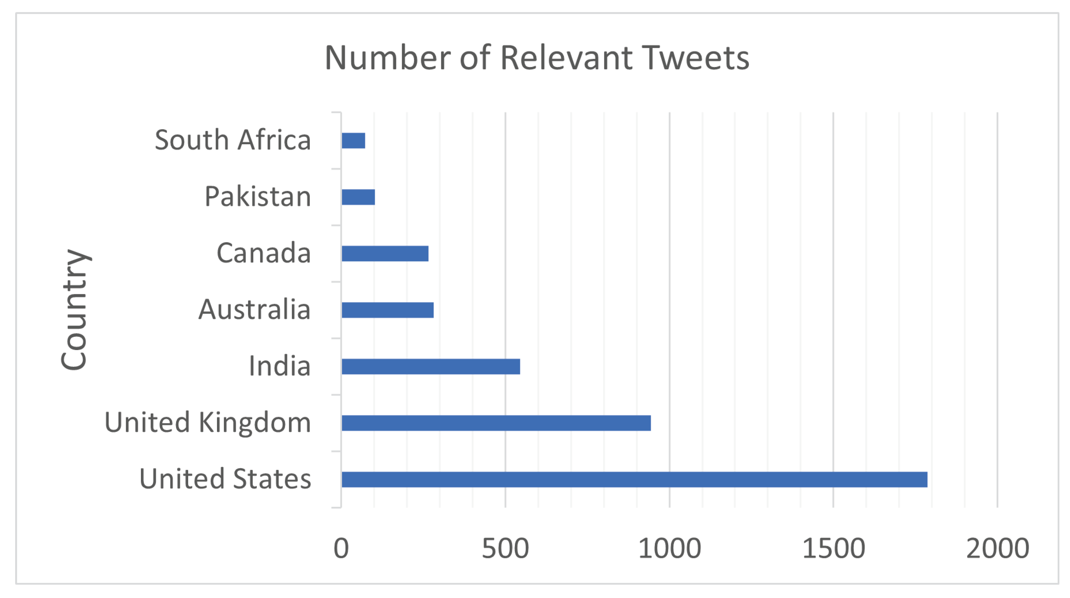 Figure 3: Country-wise distribution of the origin of the water-related tweets.
    