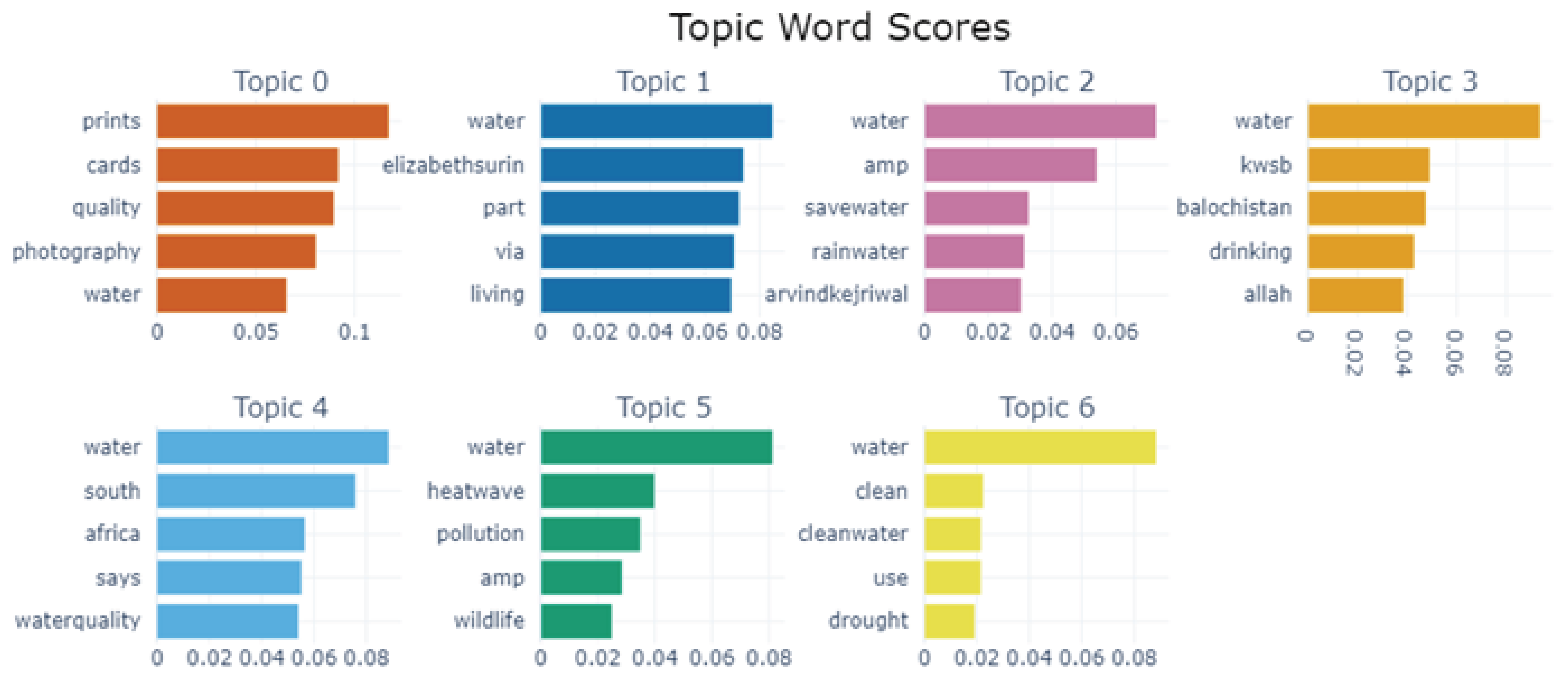 Figure 4: Country-wise topic modeling of the relevant tweets. Topic 0 to topic 6 represents topics extracted from tweets originating from Australia, Canada, India, Pakistan, South Africa, the United States, and the United Kingdom, respectively.
    