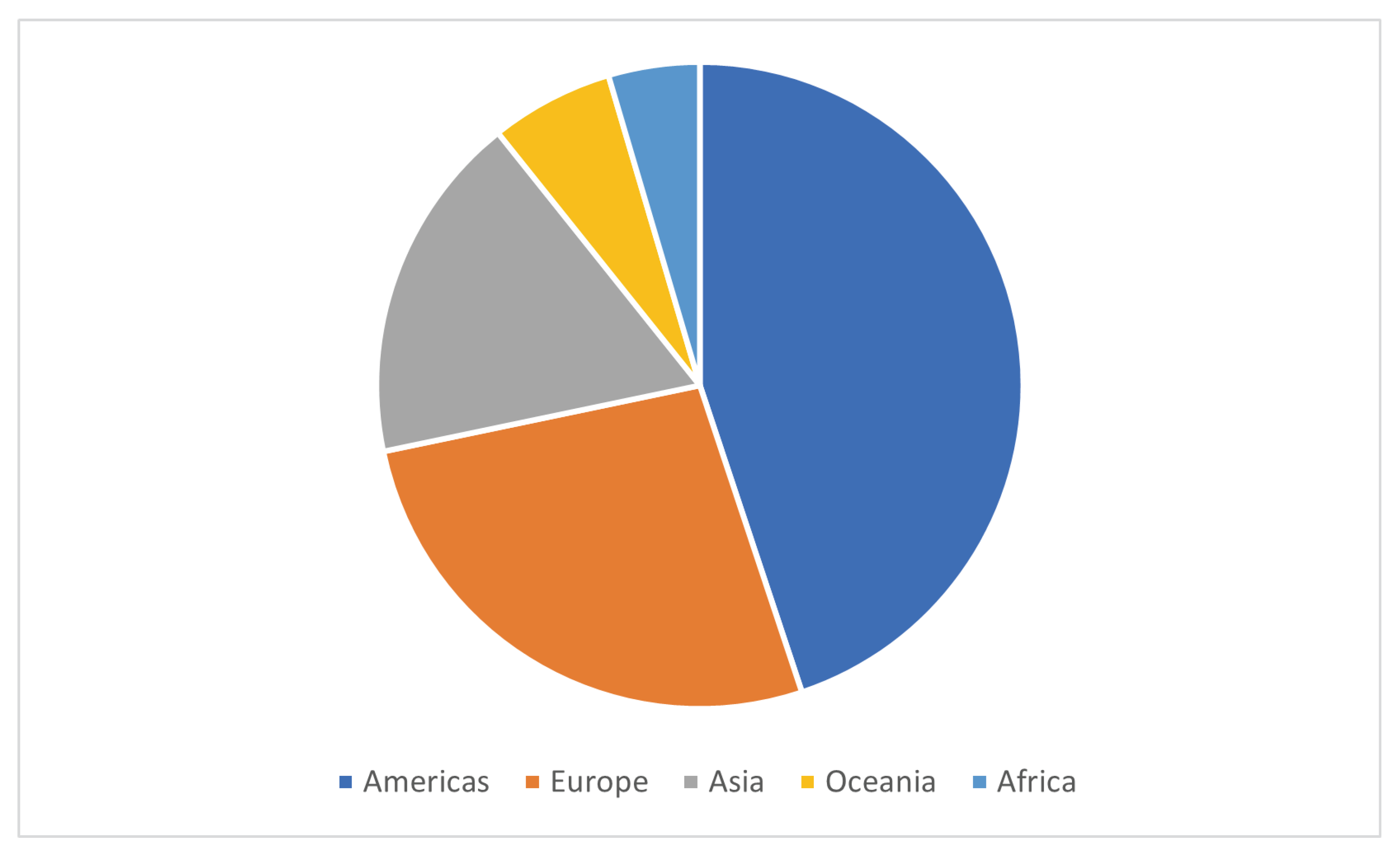 Figure 5: A region-wise distribution of the origin of the water-related tweets.
    