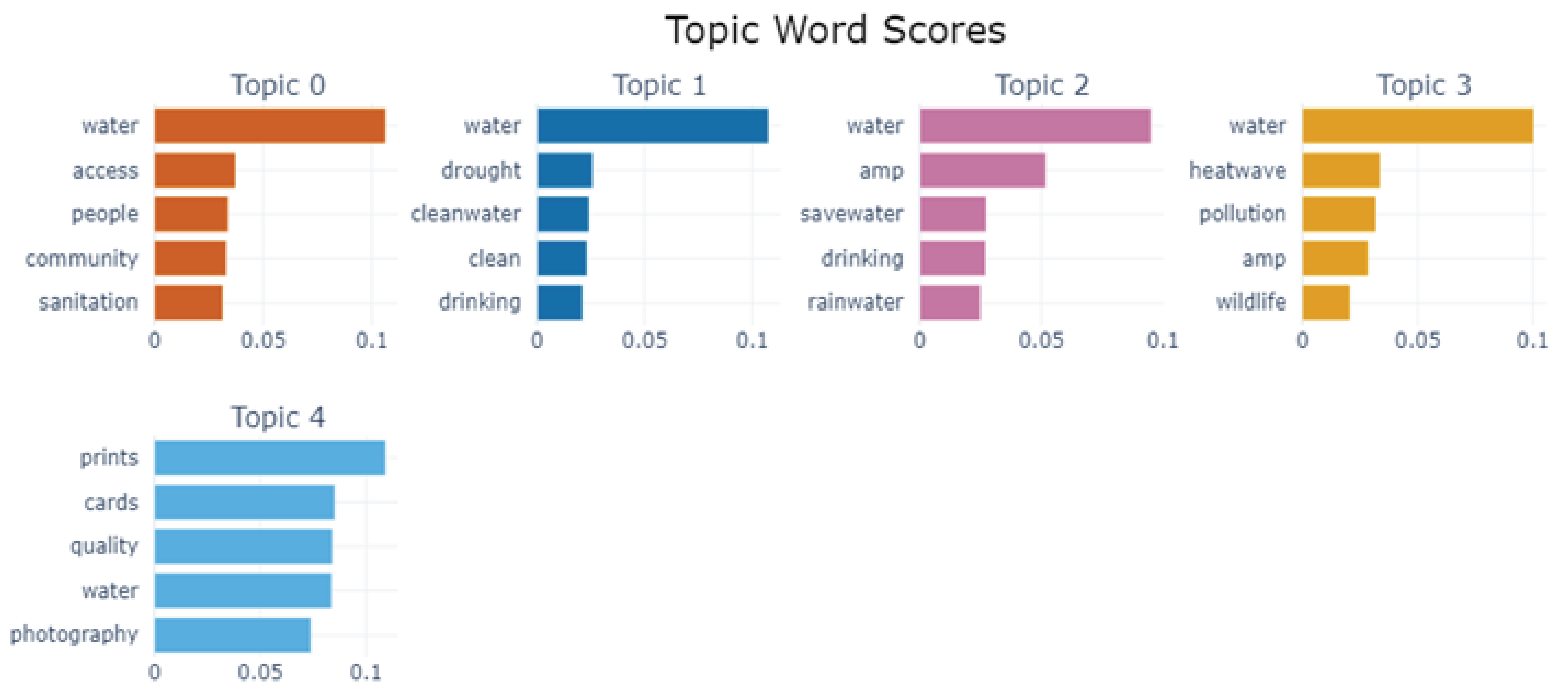 Figure 6: Region-wise topic modeling of the relevant tweets. Topic 0 to topic 4 represent topics extracted from tweets originating from Africa, America, Asia, Europe, and Oceania, respectively.
    
