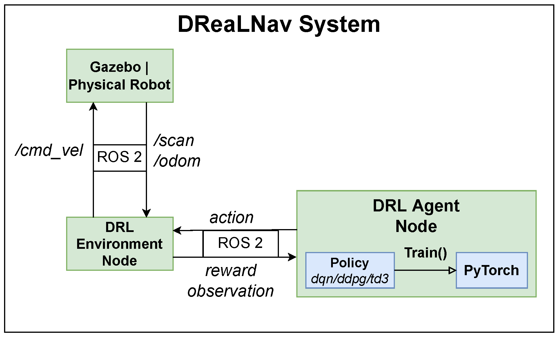 Figure 2: System architecture for the navigation stack. The nodes and communication layer are implemented using ROS2. The DRL environment node provides an interface to facilitate switching between the Gazebo simulation and the physical robot.
