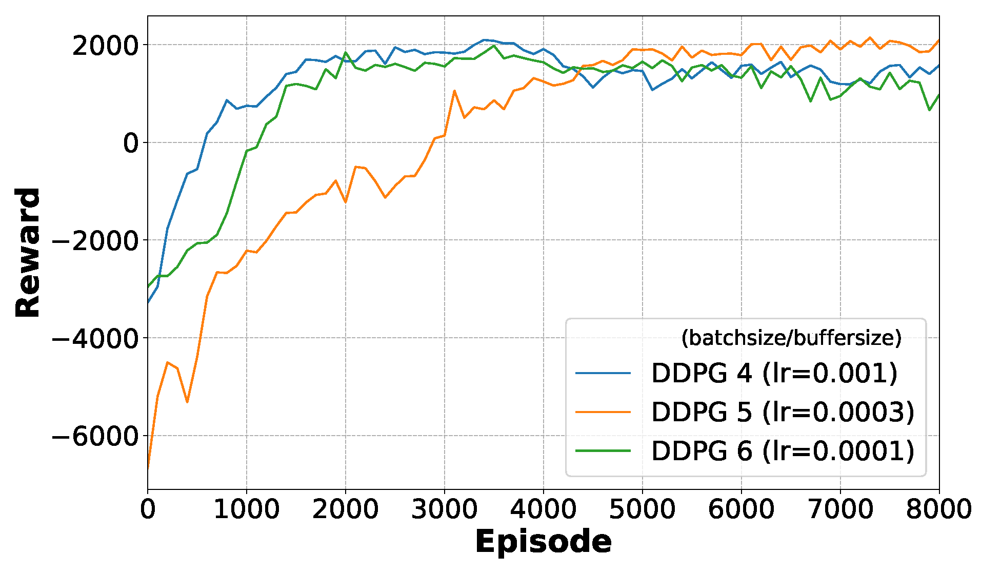 Figure 5: The average reward per 100 episodes for different learning rates in stage 3.
