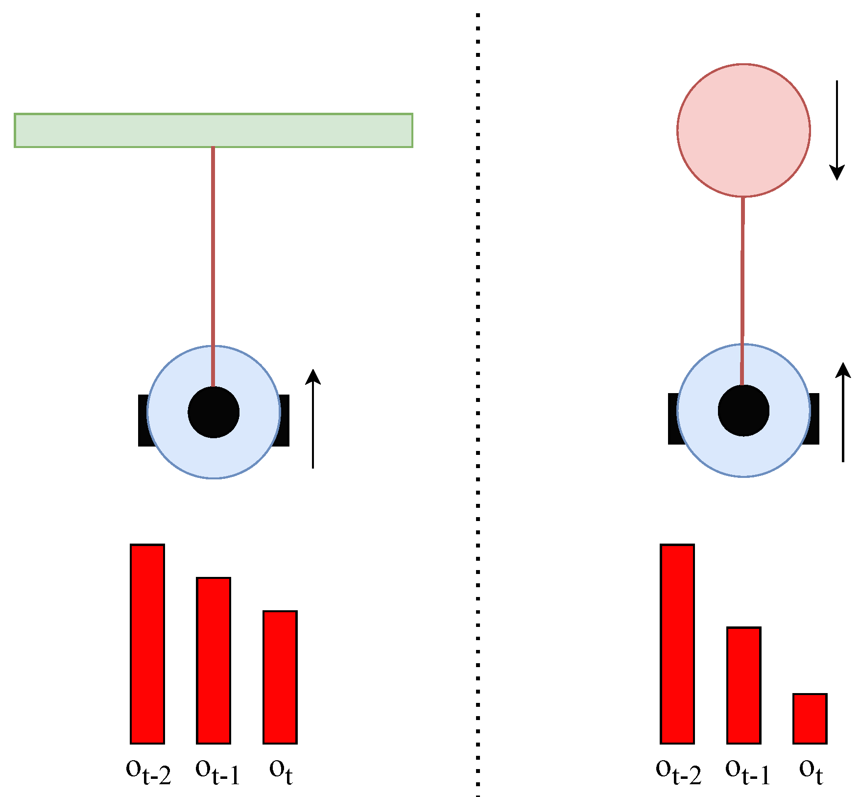 Figure 9: Frame stacking enables the agent to distinguish between static obstacles (green) and oncoming dynamic obstacles (red).
