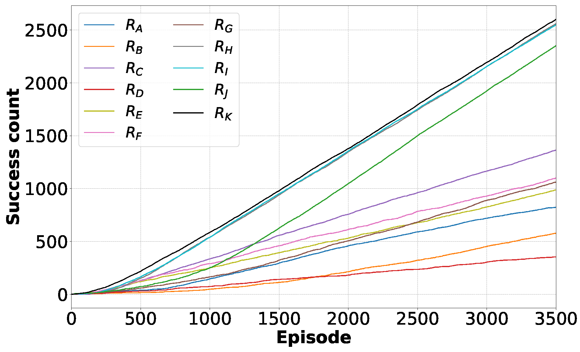 Figure 14: The success rates over time during training for different reward functions.

