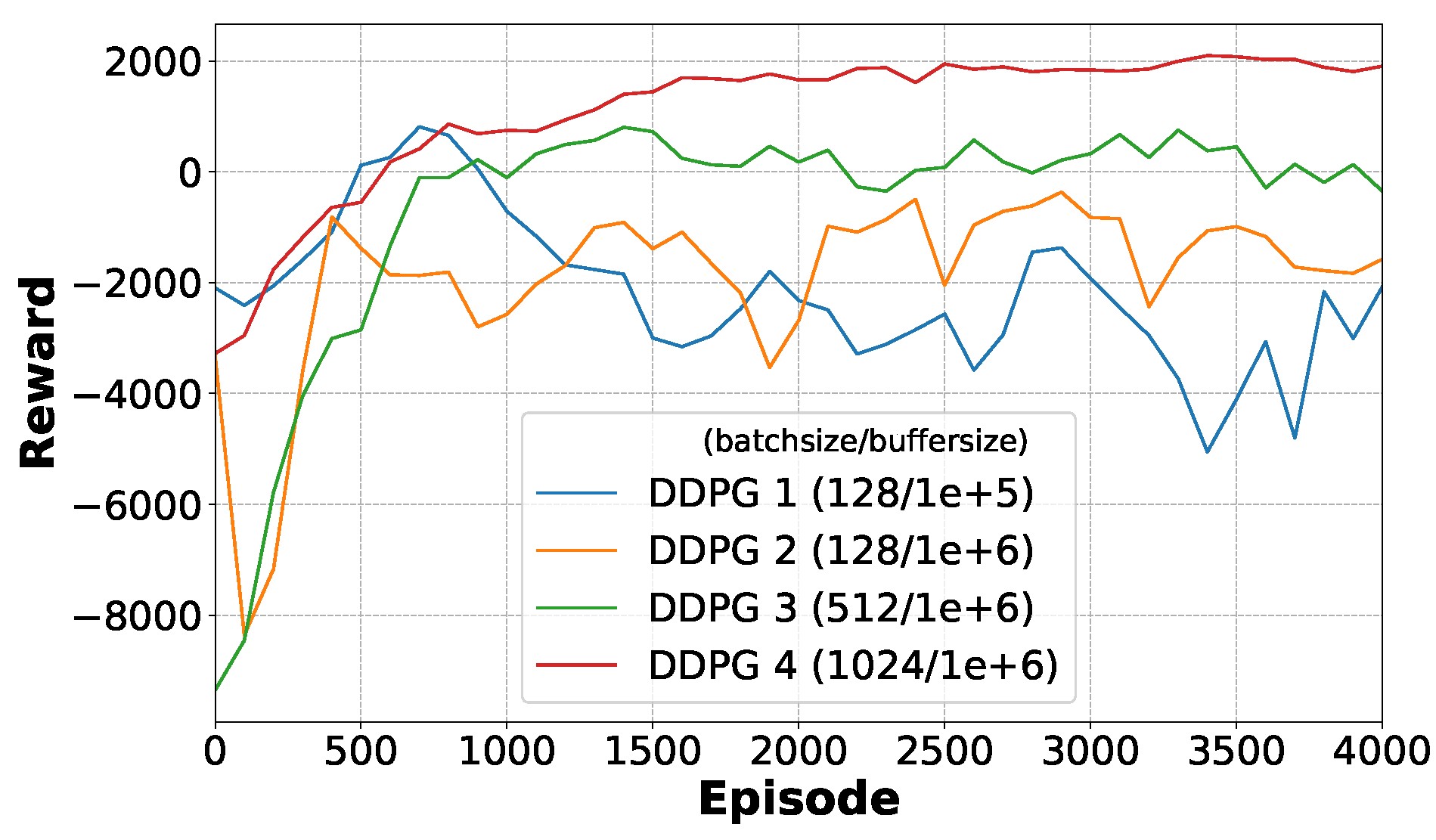 Figure 4: <p>The average reward per 100 episodes for different batch size and replay buffer size configurations in stage 3 (<a href="#computingaiconnect-107-f003">Figure 3</a>).</p>