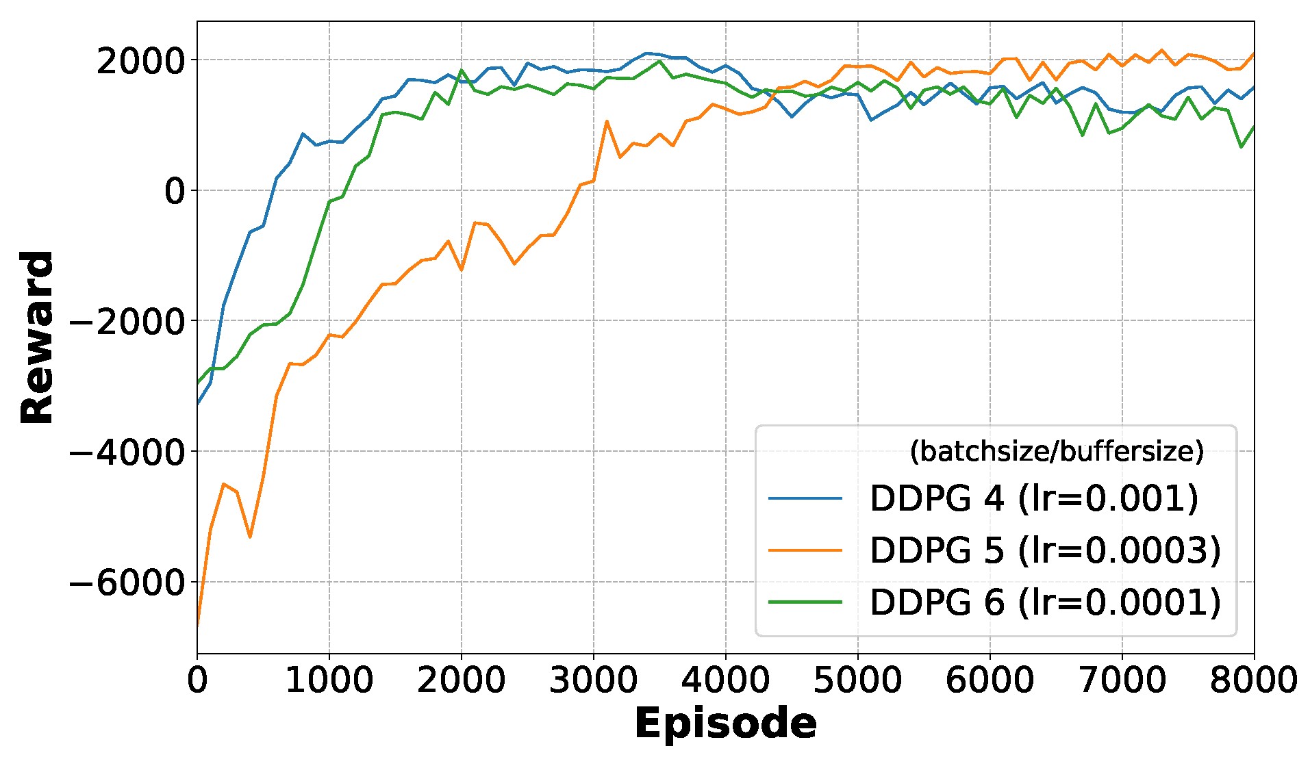 Figure 5: <p>The average reward per 100 episodes for different learning rates in stage 3.</p>