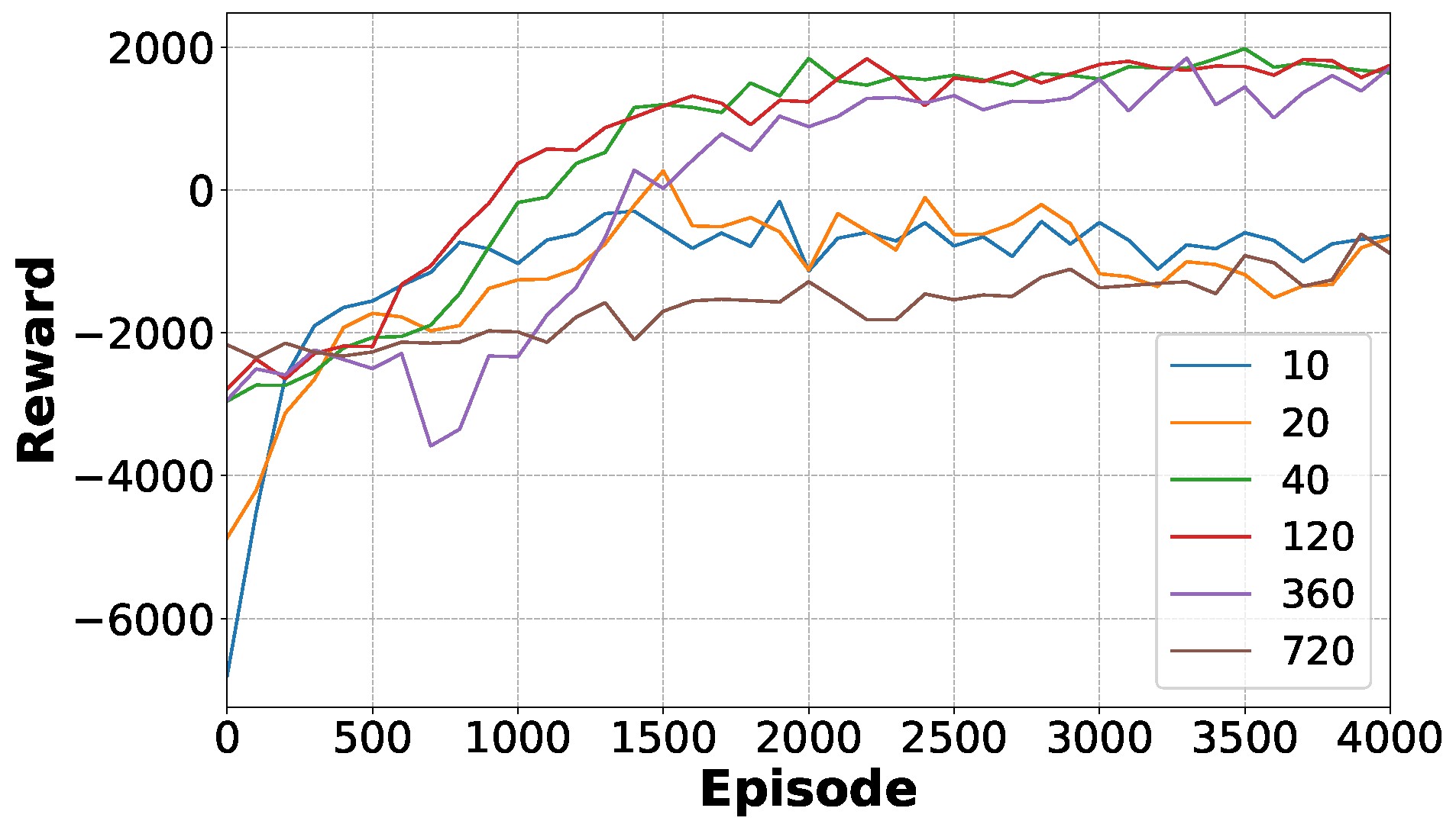 Figure 6: <p>The average reward per 100 episodes for different DDPG laser scan densities in stage 3.</p>
