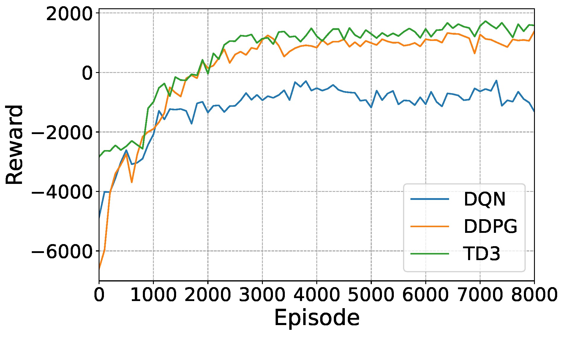 Figure 7: <p>The average reward per 100 episodes for different DRL algorithms in stage 4.</p>