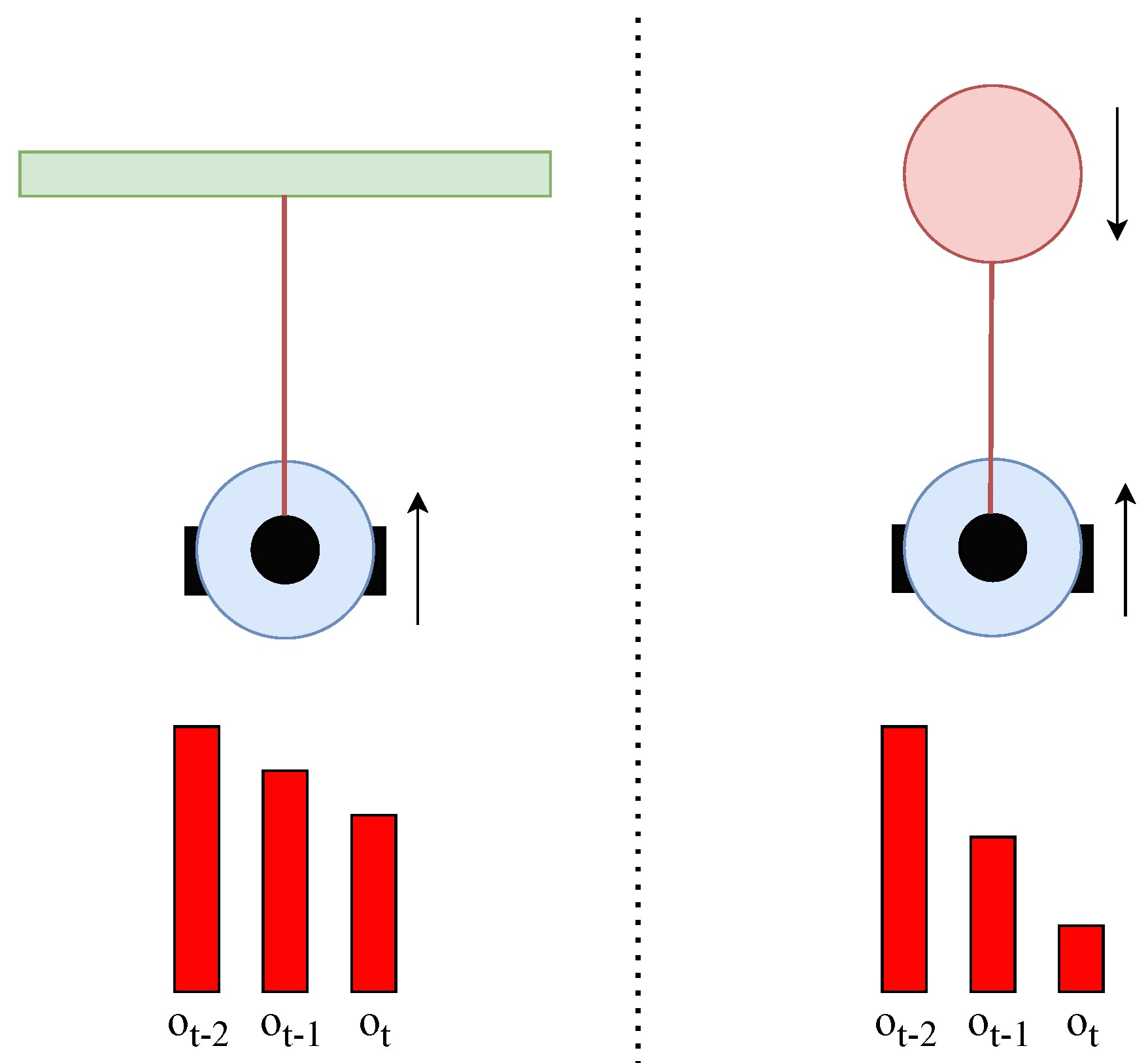 Figure 9: <p>Frame stacking enables the agent to distinguish between static obstacles (green) and oncoming dynamic obstacles (red).</p>