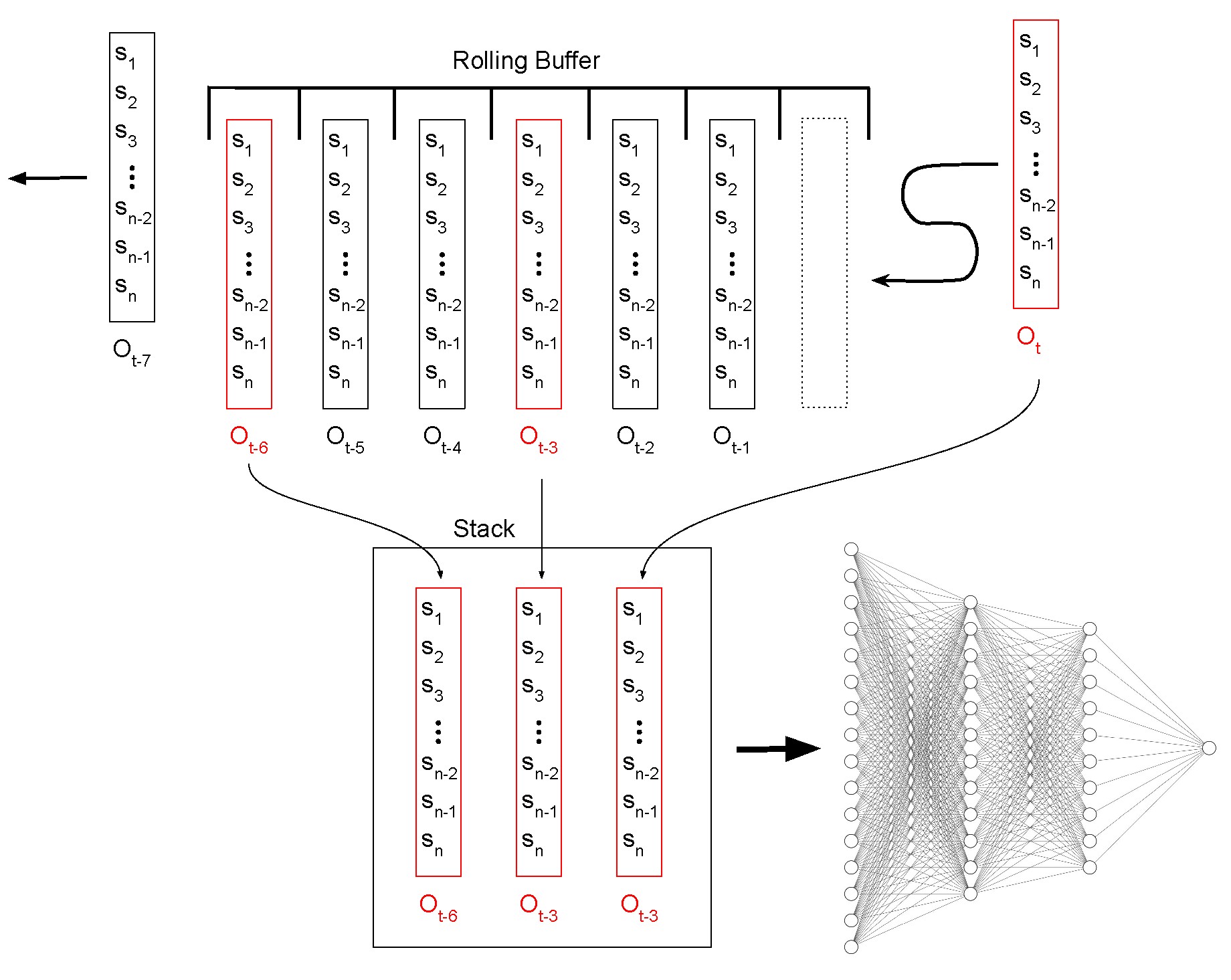 Figure 10: <p>Frame skipping and frame stepping depicted with 
            <math xmlns="http://www.w3.org/1998/Math/MathML" id="mm76">
              <semantics>
                <mrow>
                  <msub>
                    <mi>s</mi>
                    <mi>d</mi>
                  </msub>
                  <mo>=</mo>
                  <mn>3</mn>
                </mrow>
              </semantics>
            </math>
           and 
            <math xmlns="http://www.w3.org/1998/Math/MathML" id="mm77">
              <semantics>
                <mrow>
                  <msub>
                    <mi>s</mi>
                    <mi>ϵ</mi>
                  </msub>
                  <mo>=</mo>
                  <mn>3</mn>
                </mrow>
              </semantics>
            </math>
          .</p>