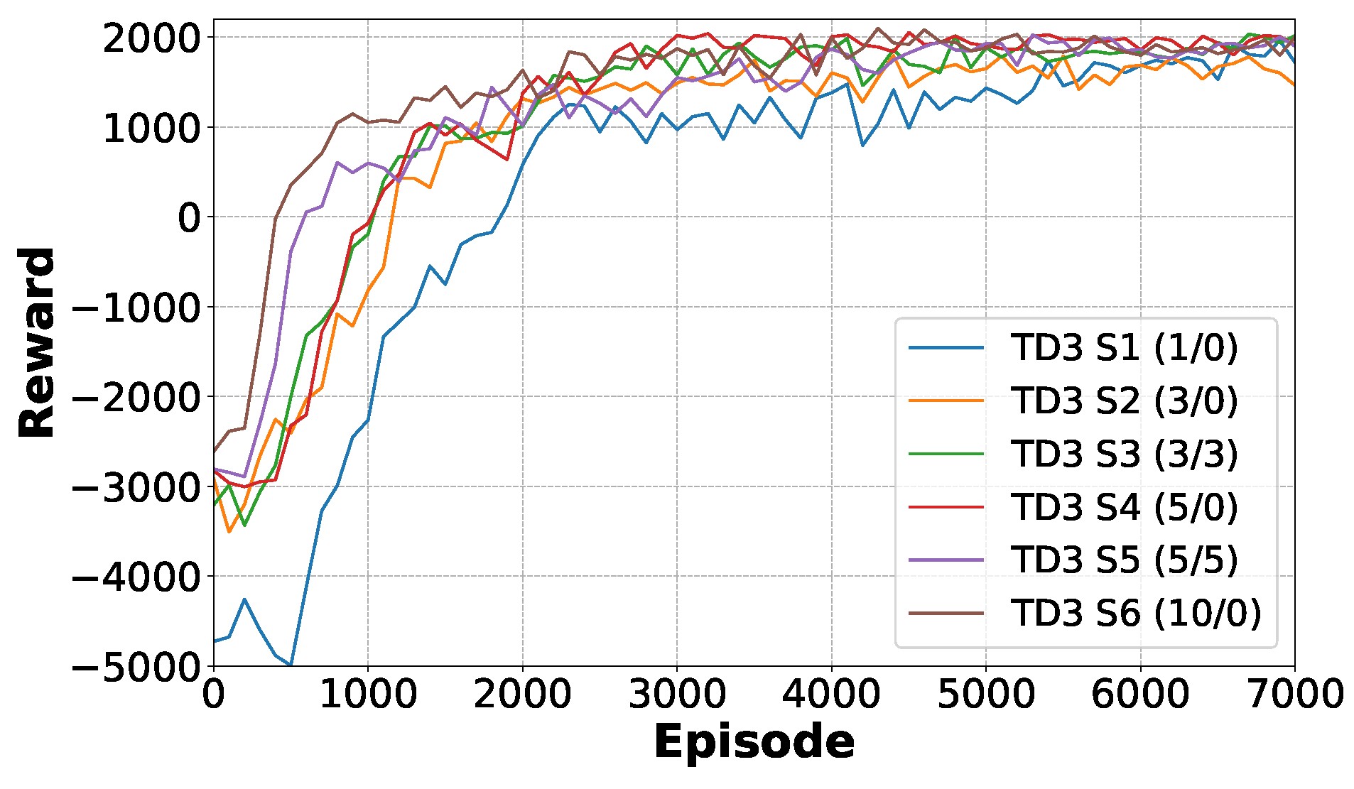 Figure 11: <p>The average reward per 100 episodes for different frame stacking/stepping configurations in stage 2.</p>