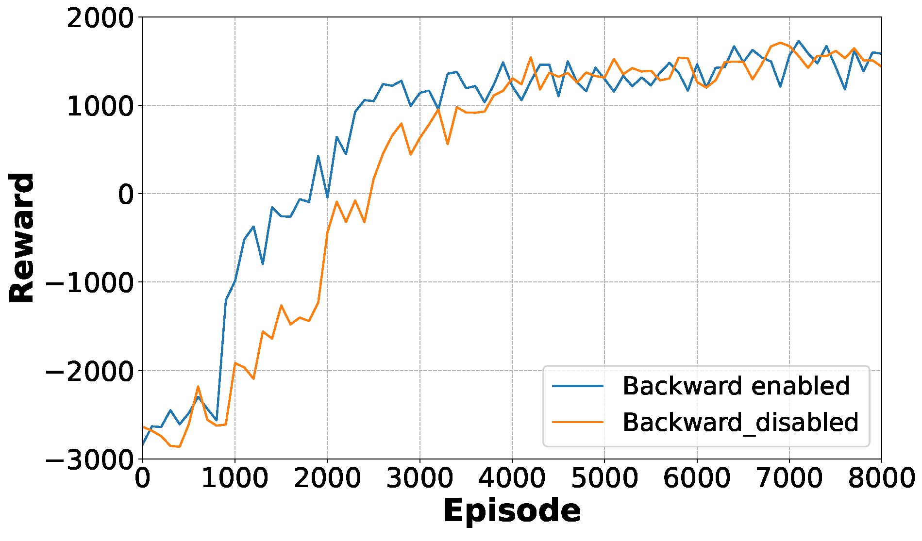 Figure 12: <p>The average reward per 100 episodes showing the effect of backward motion in stage 4.</p>