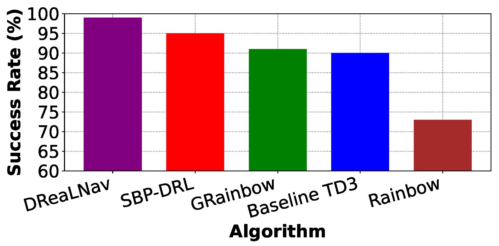 Figure 13: <p>The success rate of different mapless navigation algorithms in simulation from the following papers: Rainbow [<a href="#ref54">54</a>], Baseline TD3 [<a href="#ref28">28</a>], GRainbow [<a href="#ref53">53</a>], SBP-DRL [<a href="#ref35">35</a>].</p>