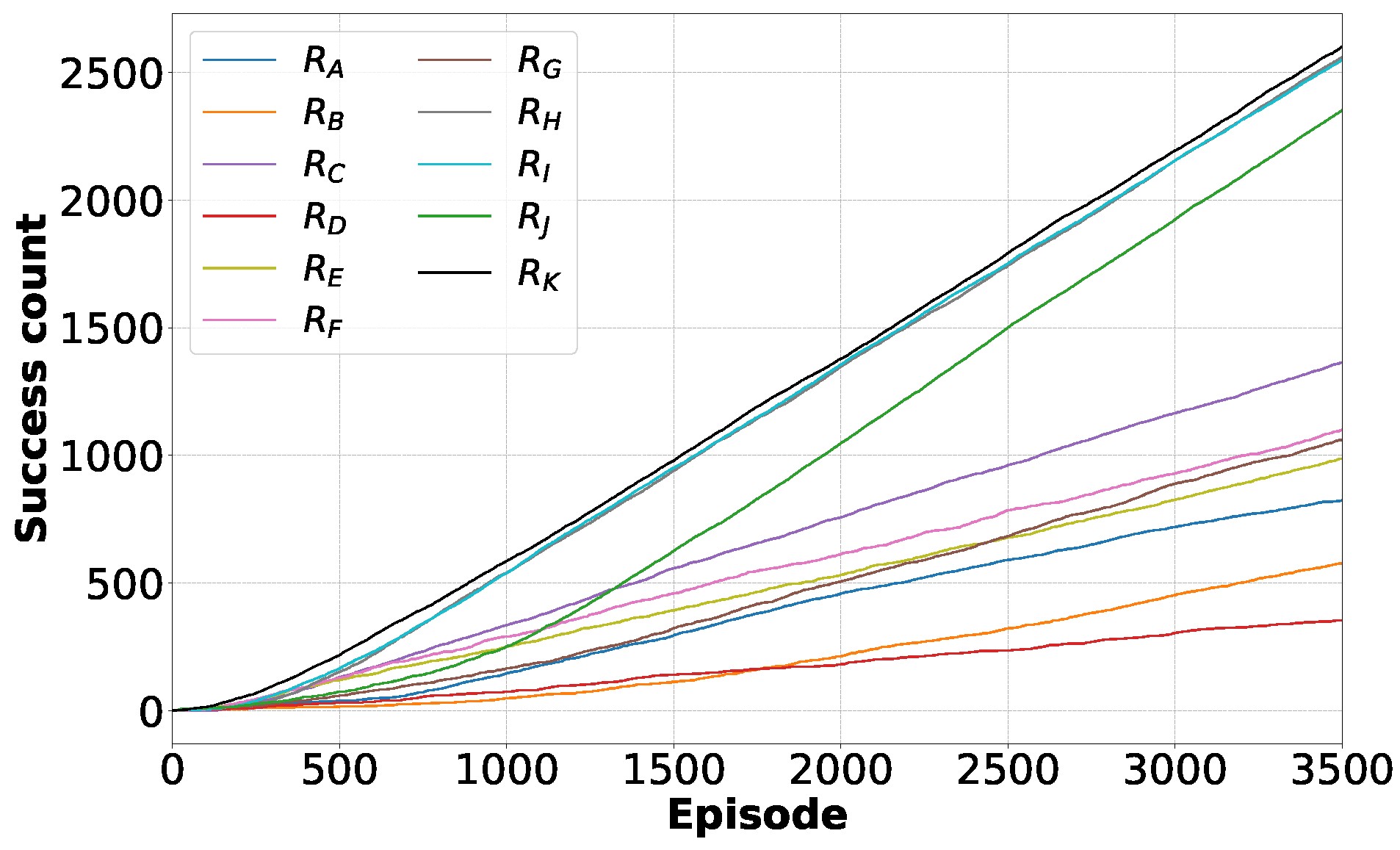Figure 14: <p>The success rates over time during training for different reward functions.</p>