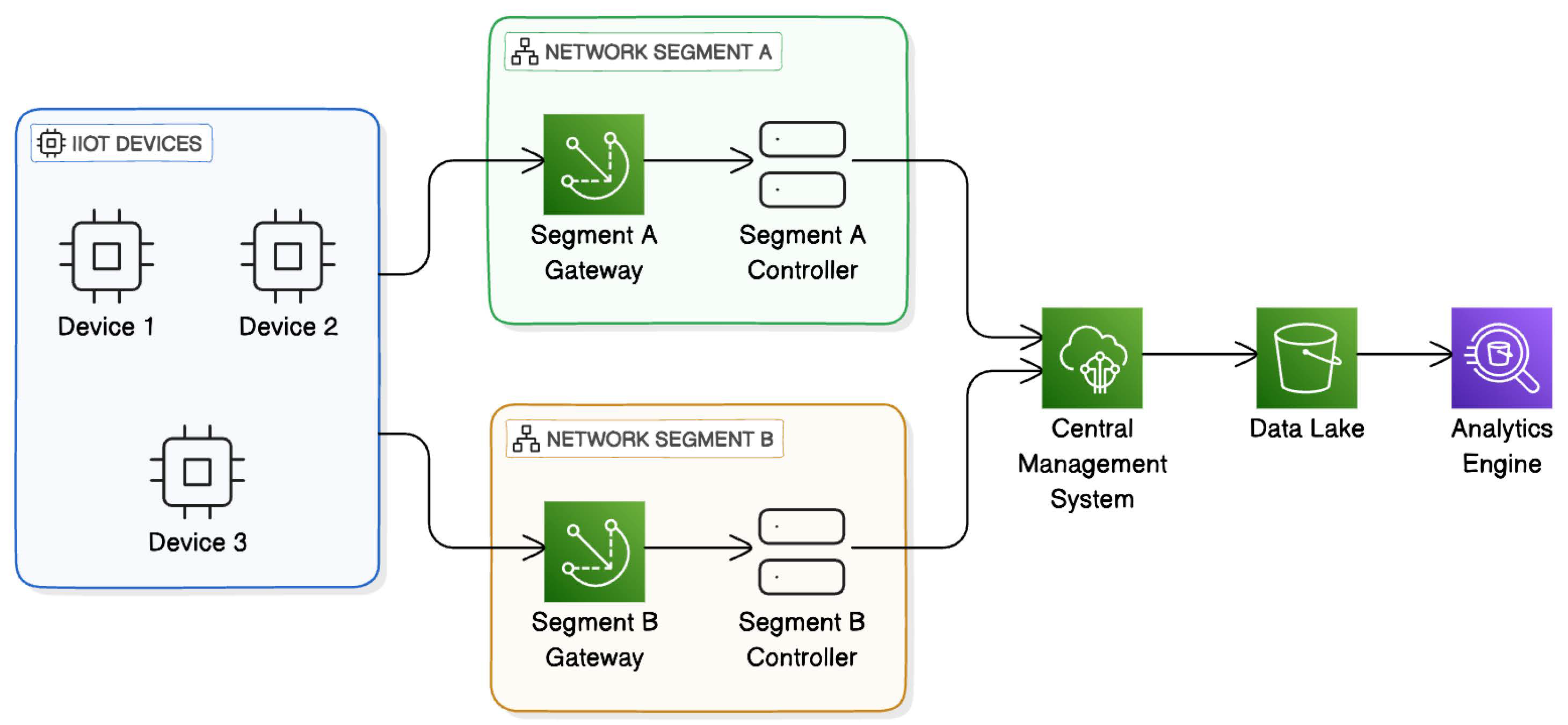 Figure 2: A Partitioned Network of IIoT Connected Devices.

