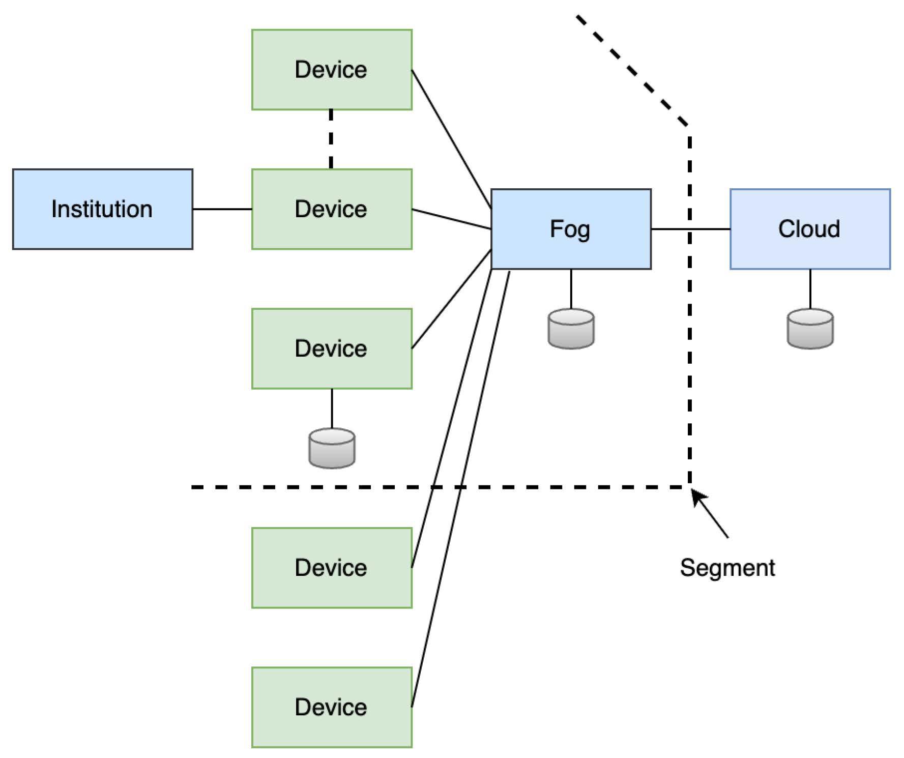 Figure 4: A Segmented Network of IIoT Devices.
