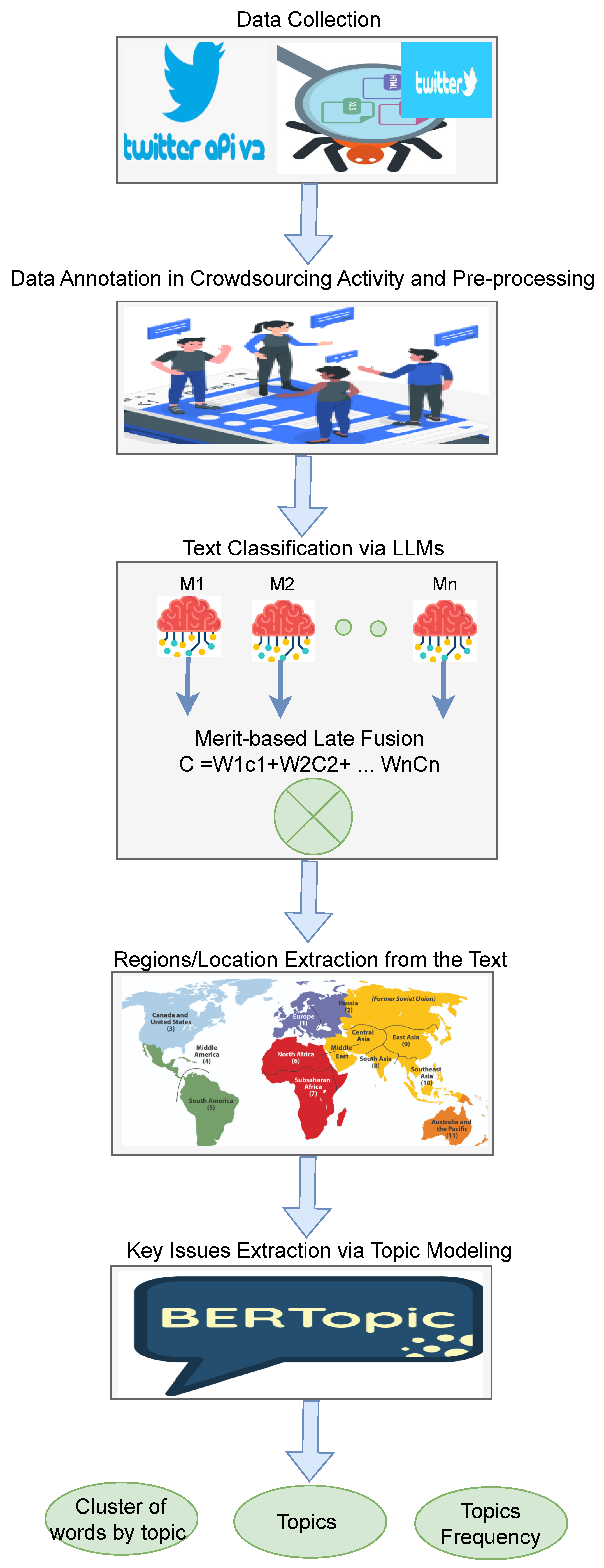Figure 1: <p>A block diagram of the proposed methodology.</p>