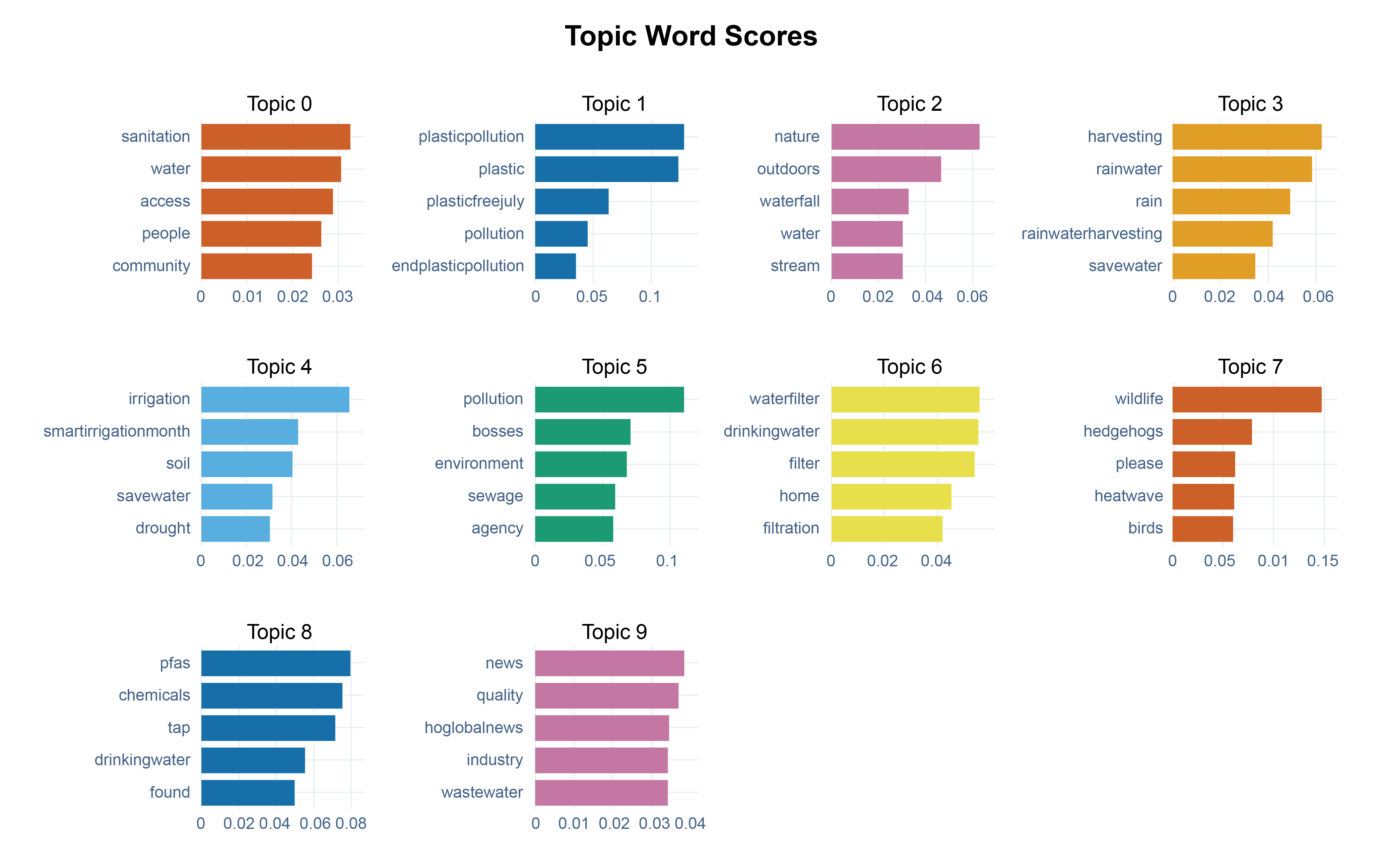 Figure 2: <p>Top 10 hidden topic patterns extracted from the complete collection of relevant tweets.</p>