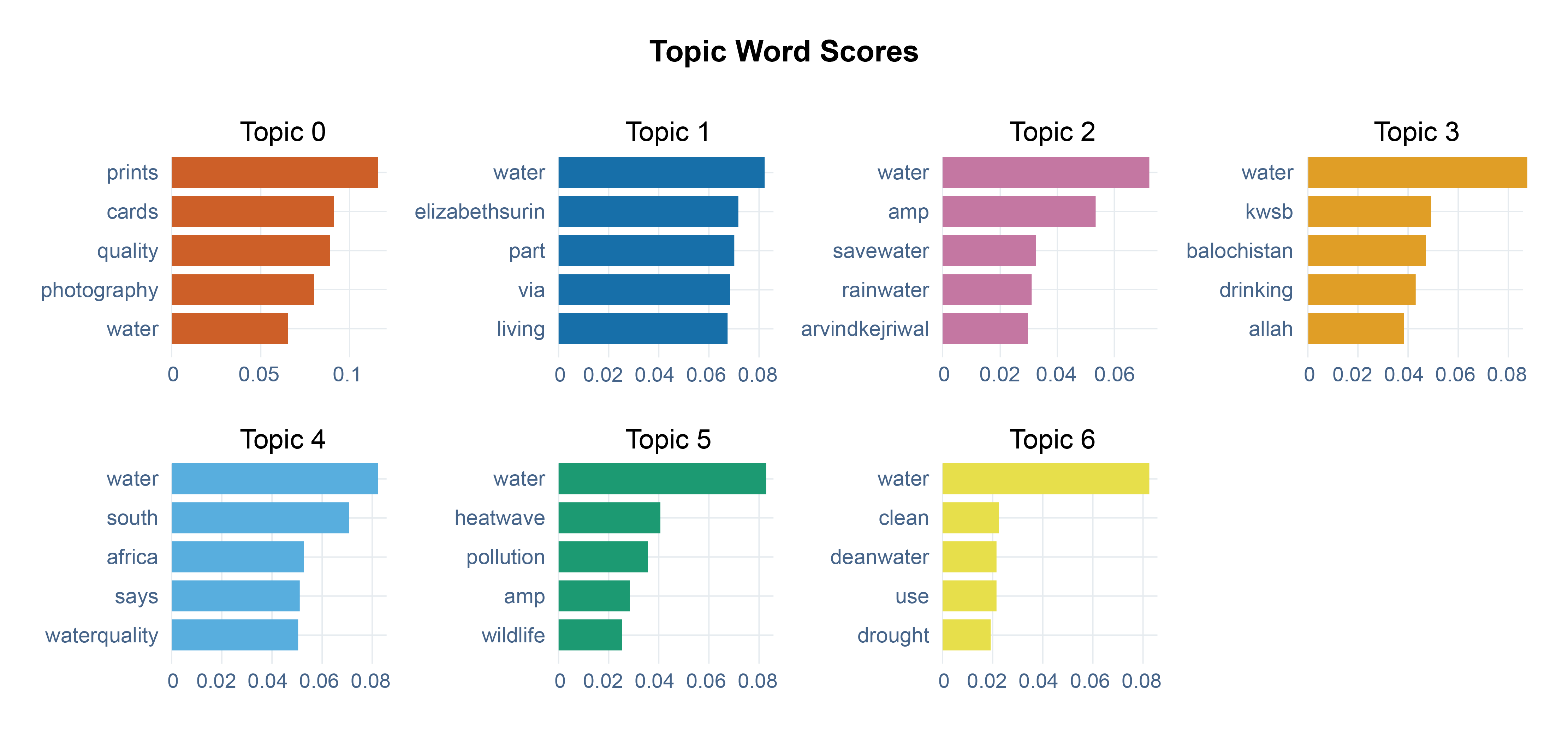 Figure 4: <p>Country-wise topic modeling of the relevant tweets. Topic 0 to topic 6 represents topics extracted from tweets originating from Australia, Canada, India, Pakistan, South Africa, the United States, and the United Kingdom, respectively.</p>