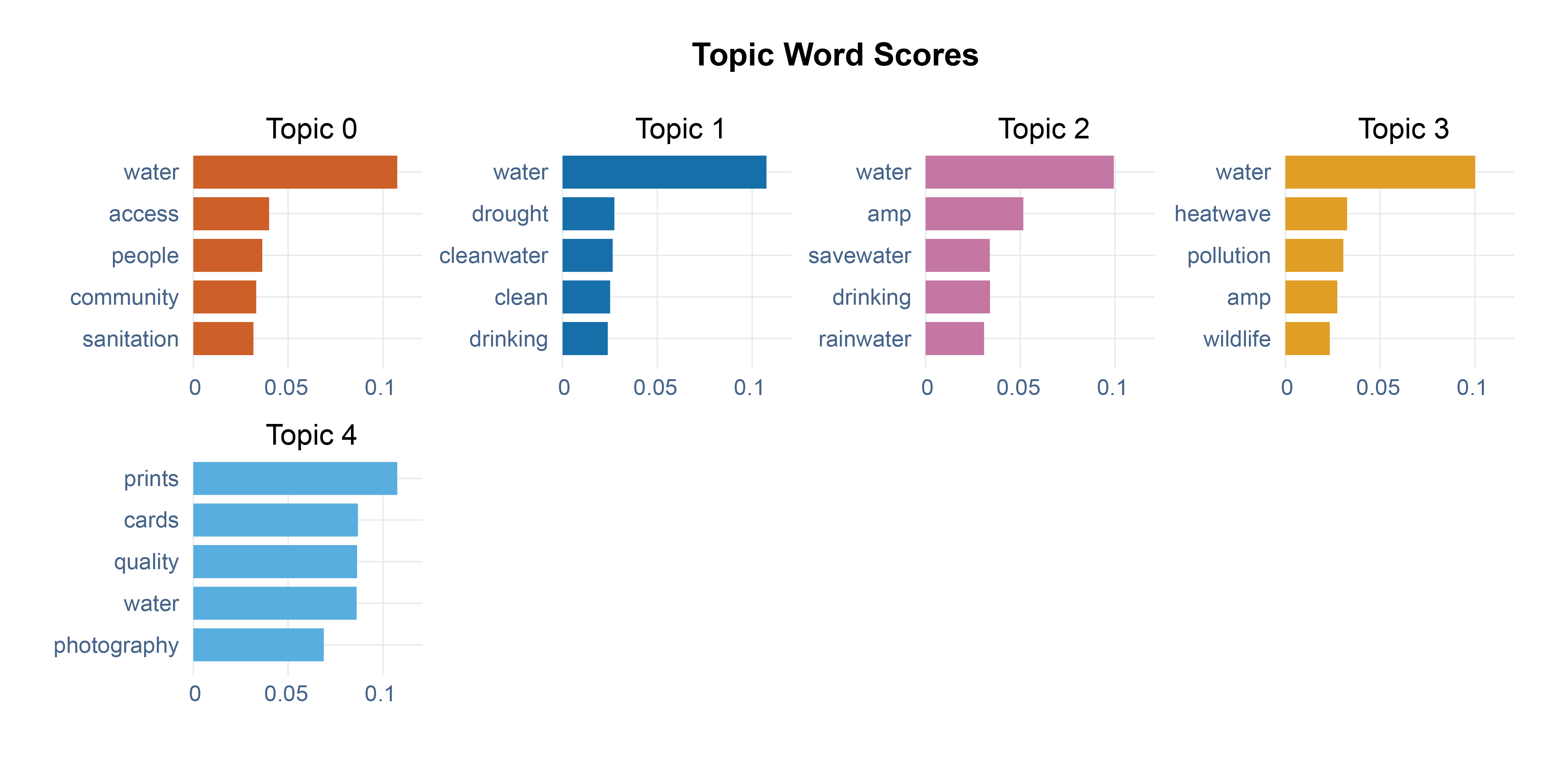Figure 6: <p>Region-wise topic modeling of the relevant tweets. Topic 0 to topic 4 represent topics extracted from tweets originating from Africa, America, Asia, Europe, and Oceania, respectively.</p>
