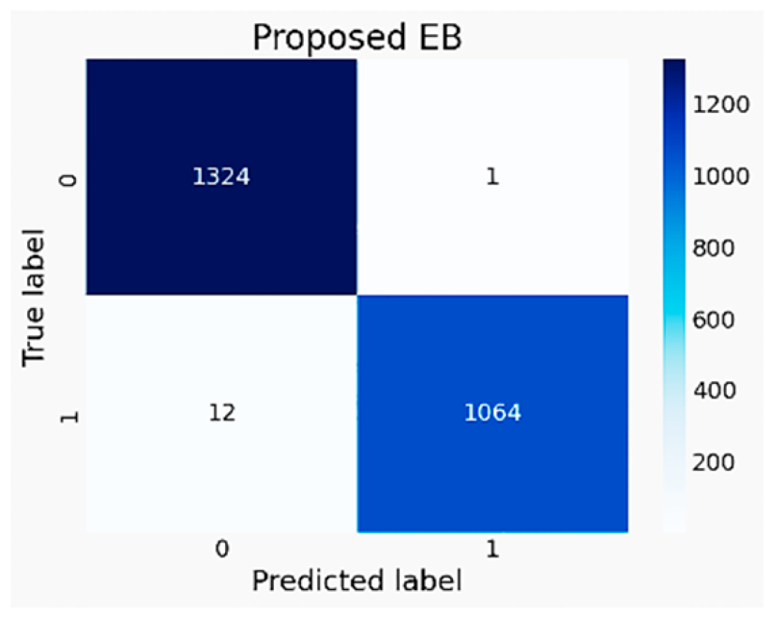 Figure 3: EB approach’s Confusion matrix of the real dataset (Acc = 0.99). Source: [10].
