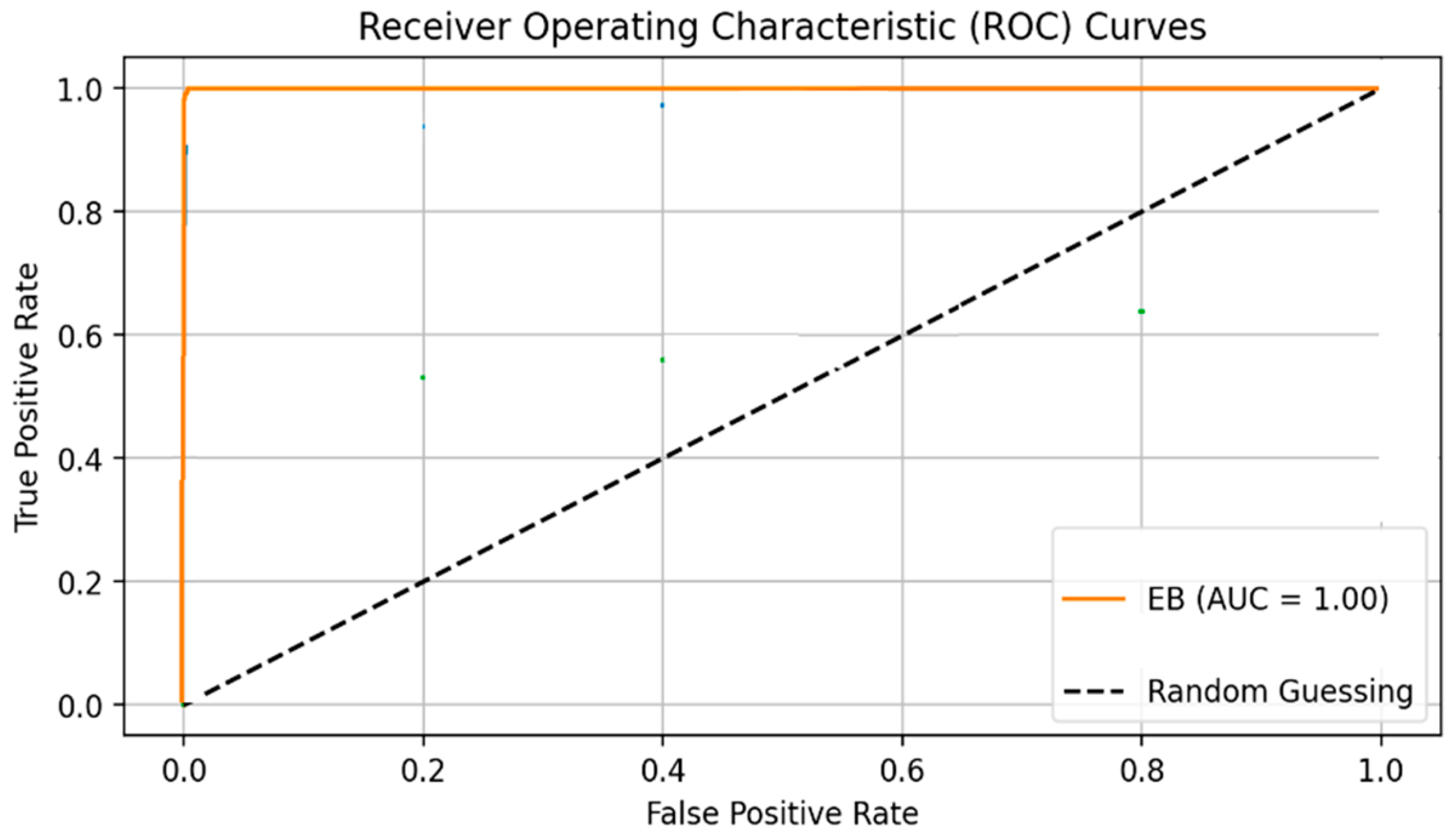 Figure 4: EB approach’s ROC from the actual dataset (AUC = 1.00). Source: [10].
